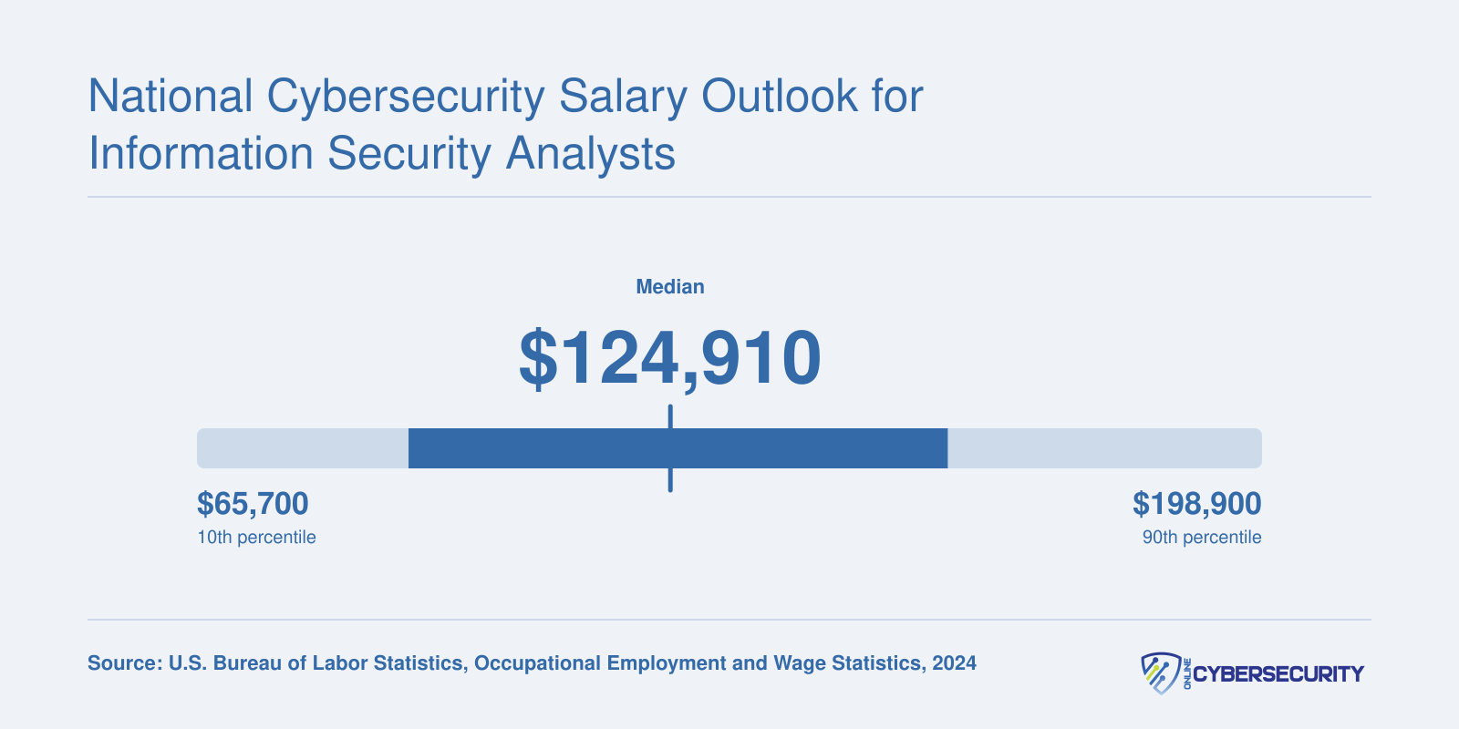 Information security analyst salary distribution from $92,160 at the 25th percentile to $159,600 at the 75th percentile, with a $124,910 median, based on 2024 BLS data