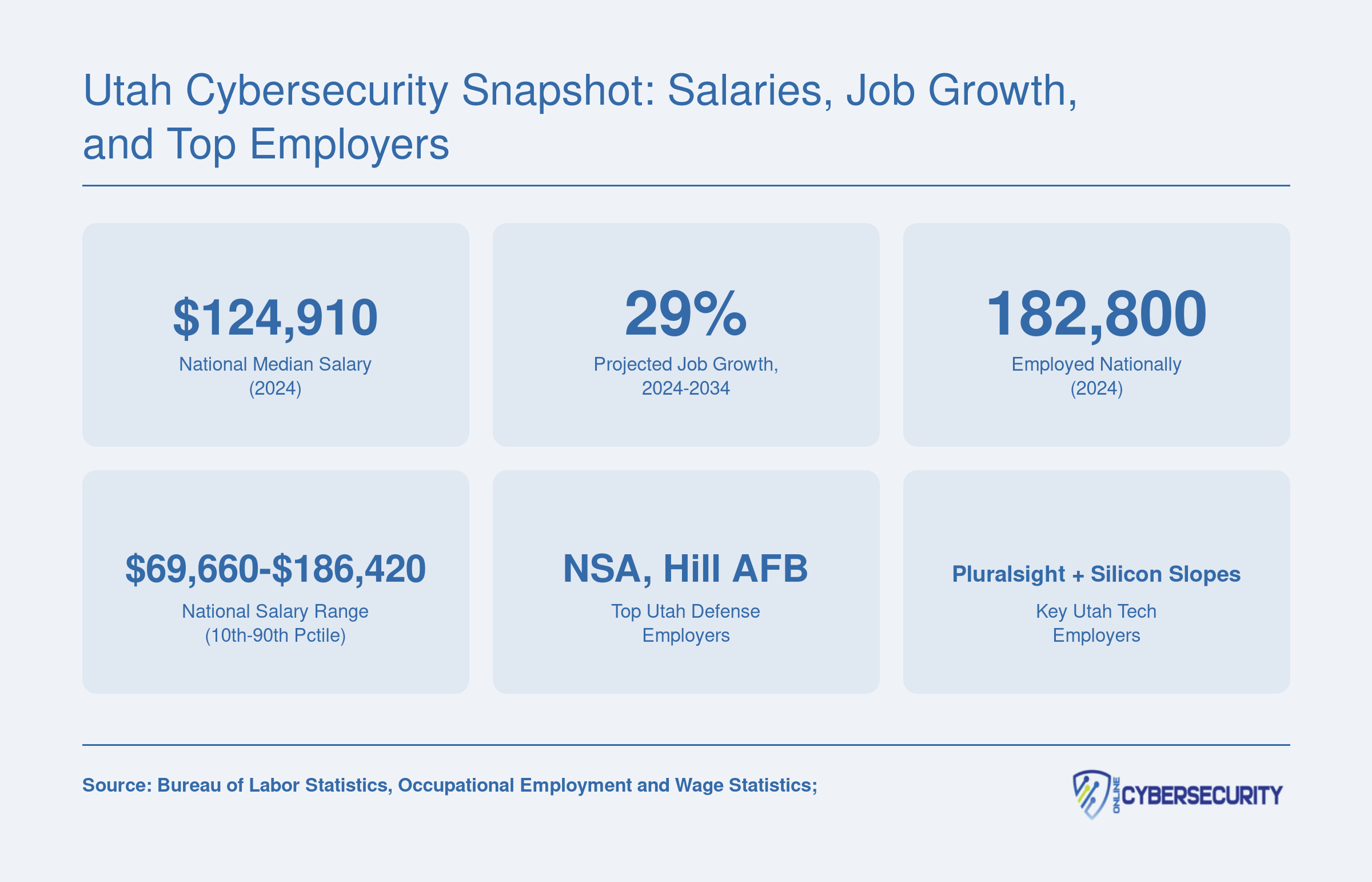 National median salary of $124,910 and 29% projected growth for information security analysts, with major Utah employers listed