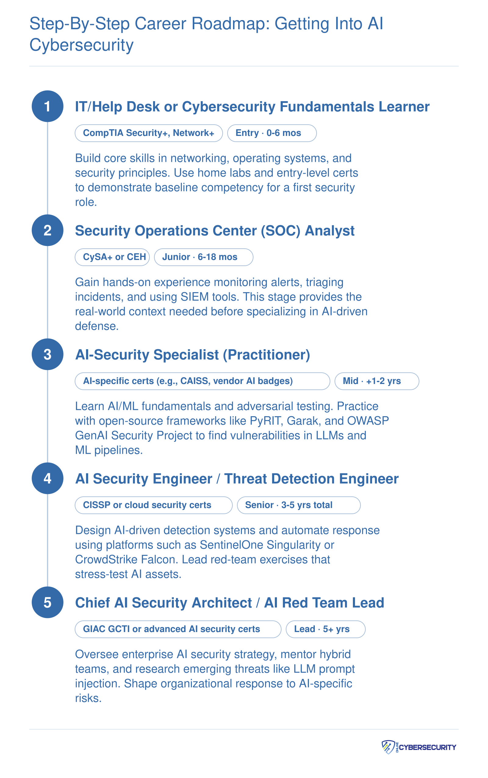 5-step career roadmap from entry-level IT to senior AI security roles, spanning 0-6 months to 5+ years, with relevant certifications and tools.