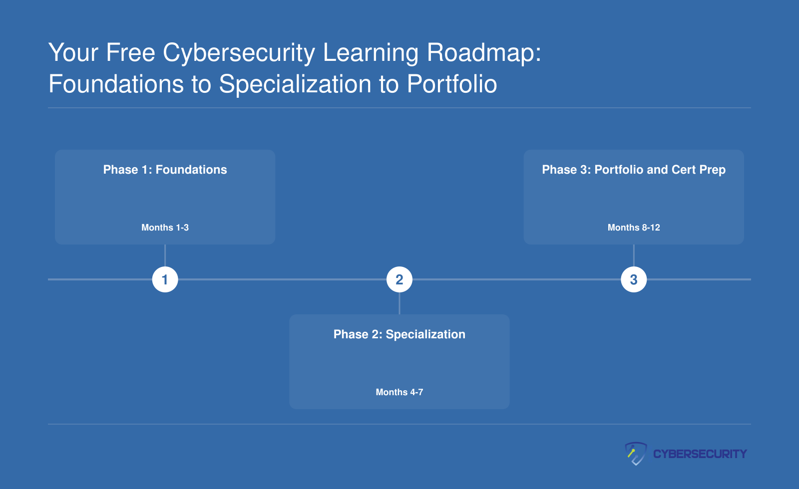 Three-phase cybersecurity learning roadmap spanning roughly 12 months, from foundations through specialization to portfolio and certification readiness