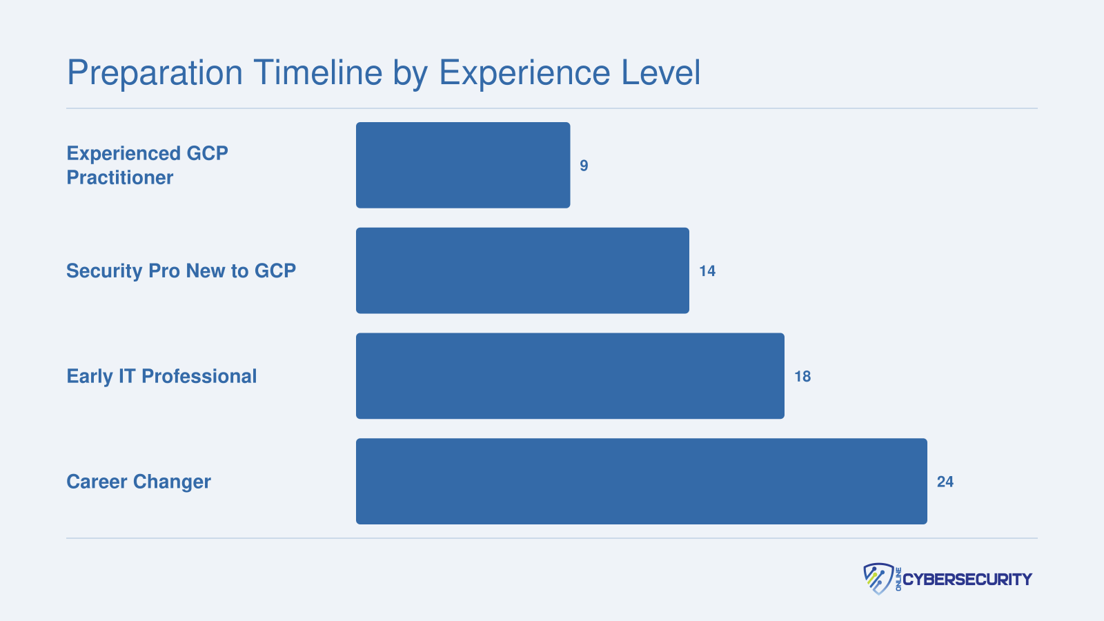 Estimated preparation weeks for the Google Cloud Security Engineer exam across four experience levels, ranging from 9 weeks to 24 weeks