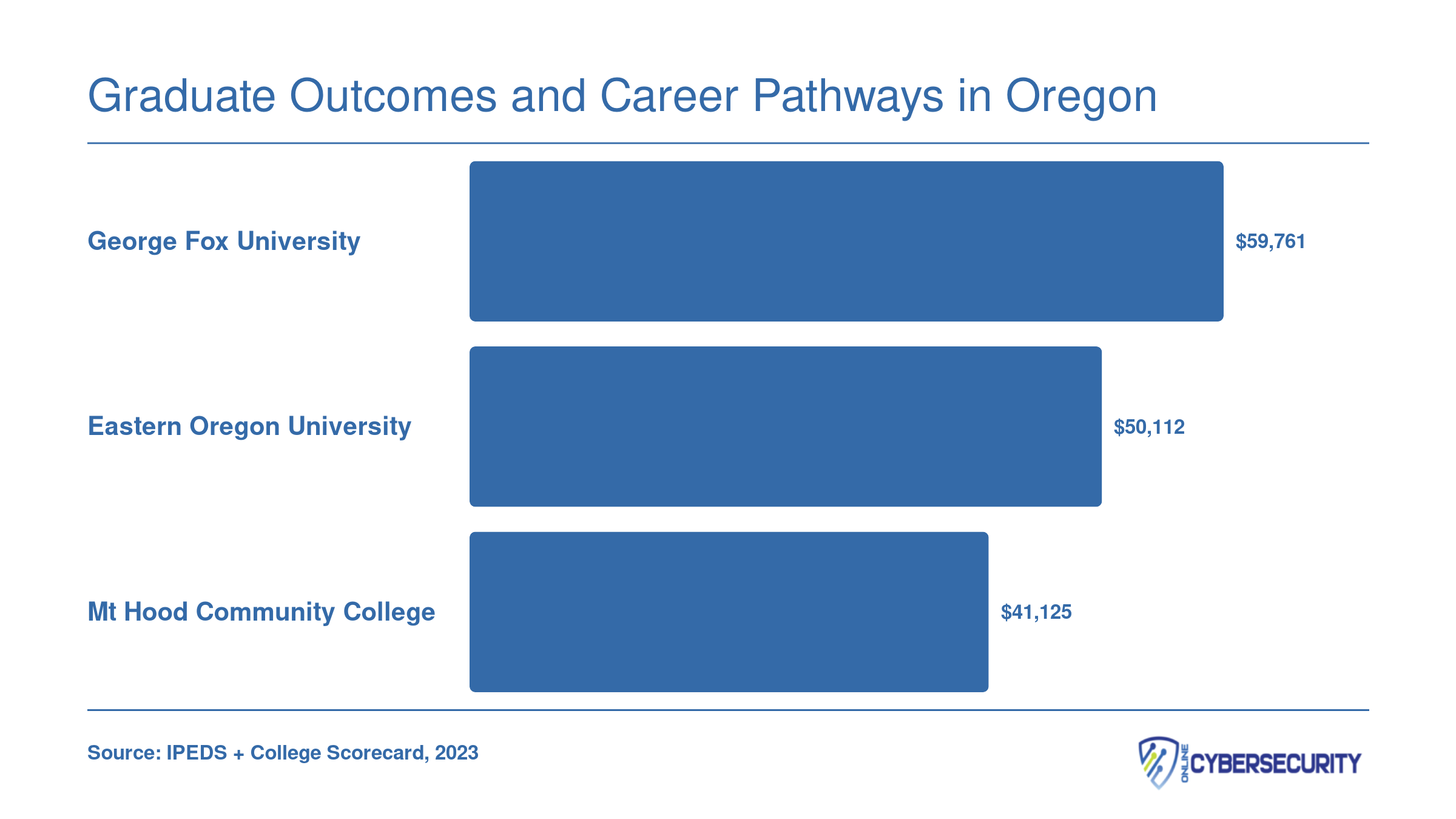 Institution-wide median earnings ten years after enrollment: George Fox $59,761, Eastern Oregon $50,112, Mt Hood CC $41,125