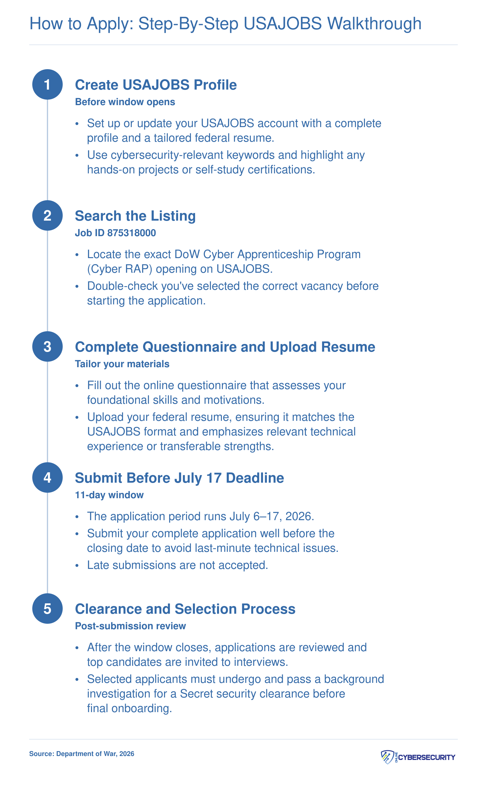 Five-step process to apply for the DoW Cyber Apprenticeship via USAJOBS, from creating a profile to security clearance.