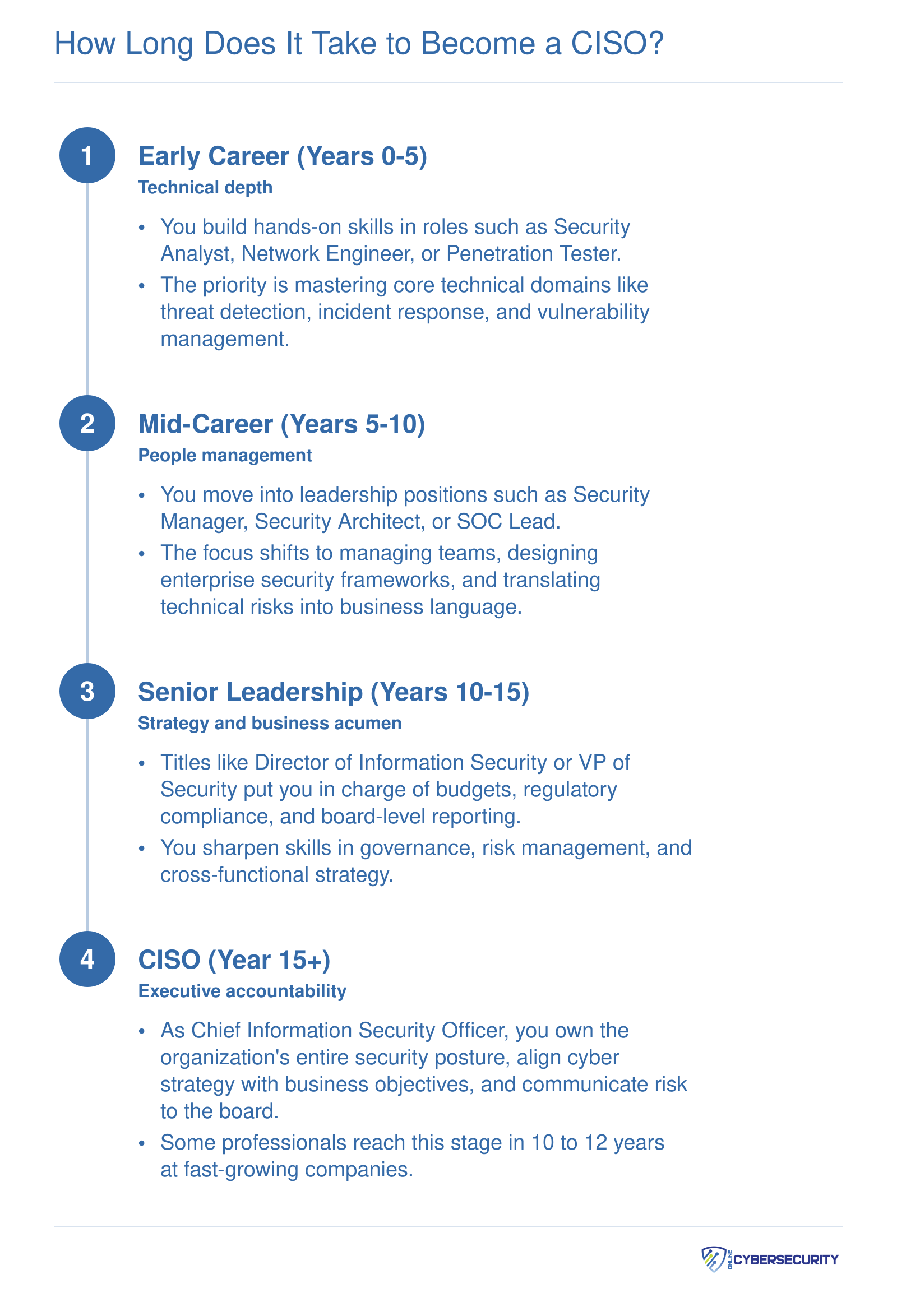 Four-phase career timeline from entry-level analyst to CISO, typically spanning 15 or more years across technical, management, and executive stages