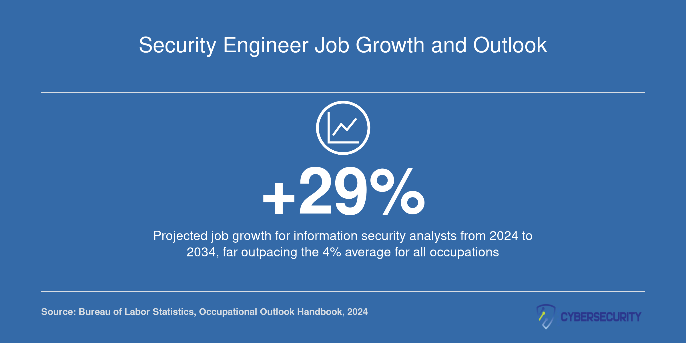 Projected 29% job growth for information security analysts from 2024 to 2034, roughly seven times the national average