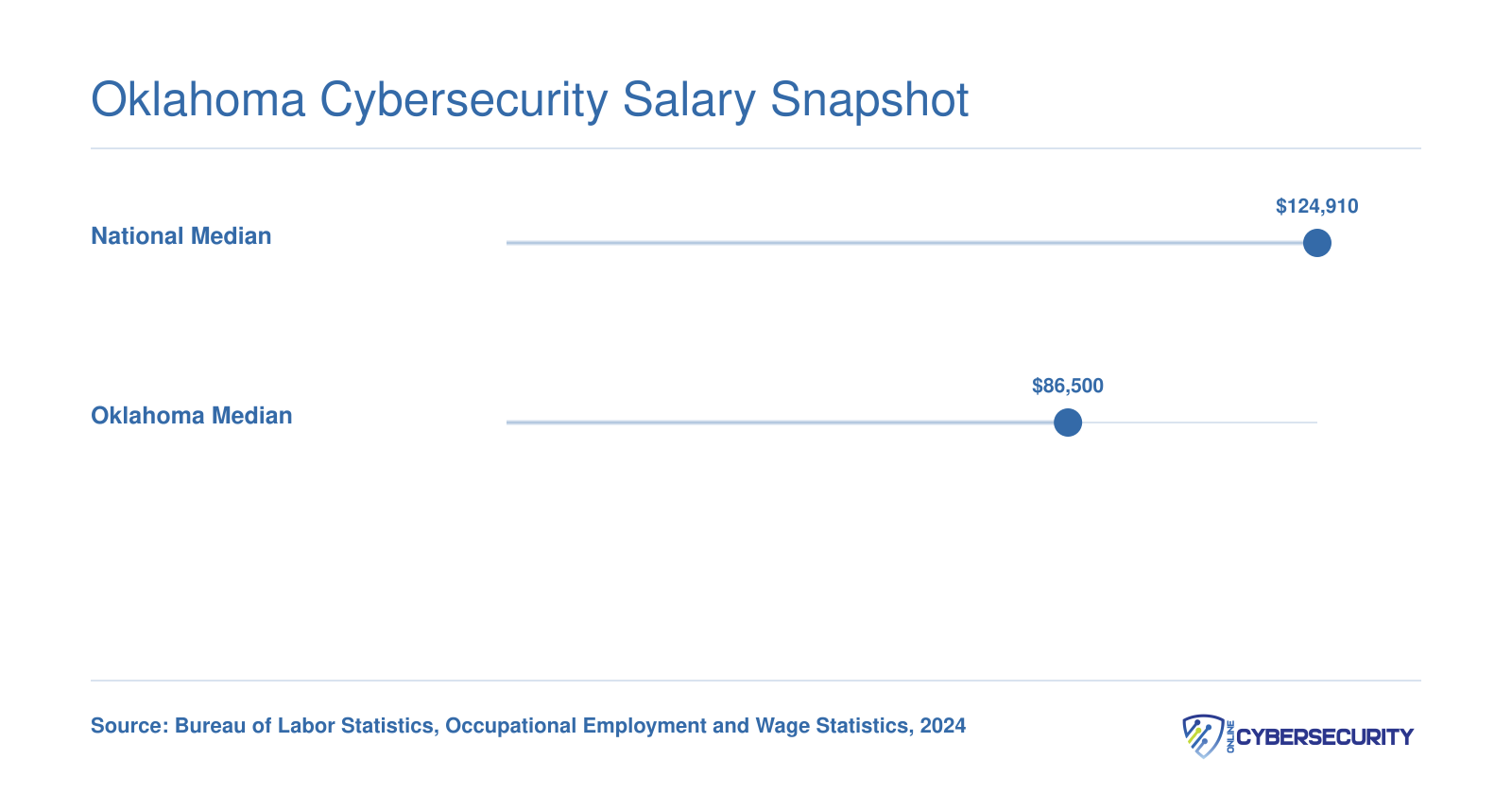National median wage of $124,910 versus Oklahoma median of $86,500 for information security analysts in 2024