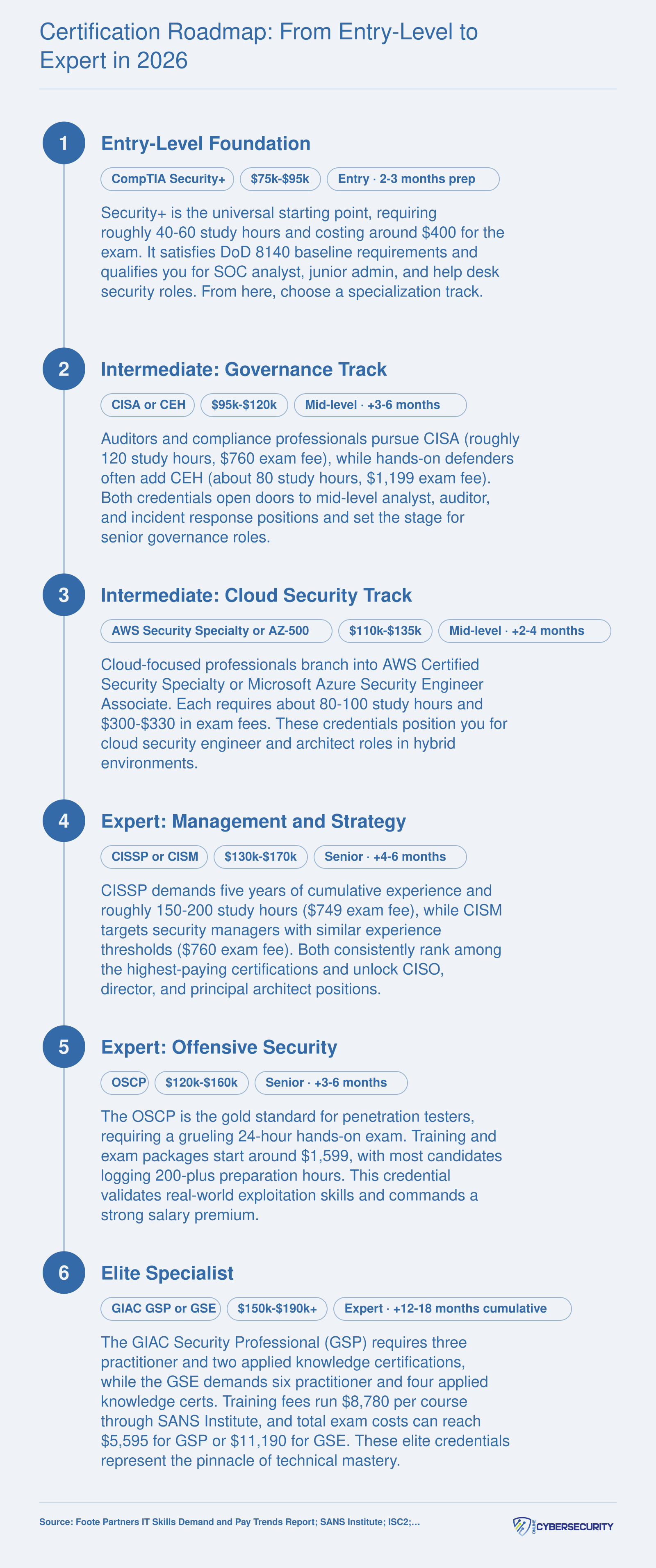 Three-stage cybersecurity certification pathway from CompTIA Security+ through intermediate and expert credentials with estimated costs and study hours