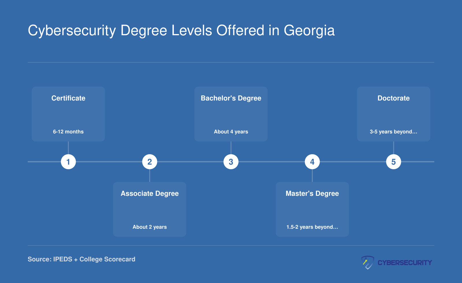Five-step credentialing ladder from certificate through doctorate in cybersecurity, showing typical timelines and career roles at each level