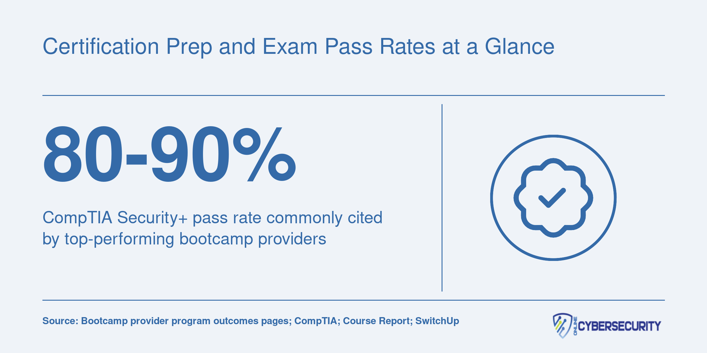 Commonly reported CompTIA Security Plus pass rate of 80 to 90 percent among leading cybersecurity bootcamp graduates