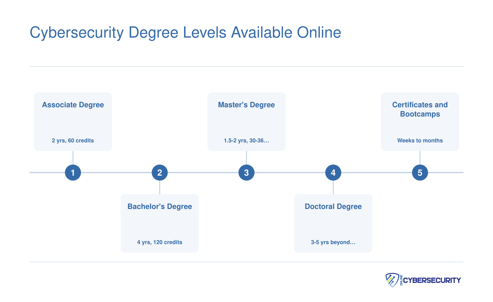 Cybersecurity Degree Levels Available Online