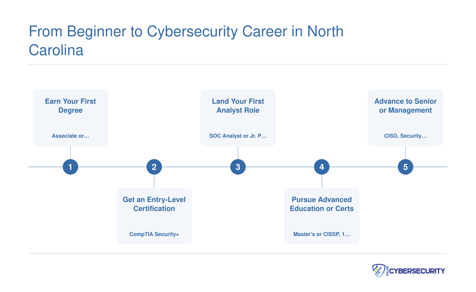 Five-step career pathway from earning a cybersecurity degree through entry certification, first analyst role, advanced credentials, and senior leadership in North Carolina