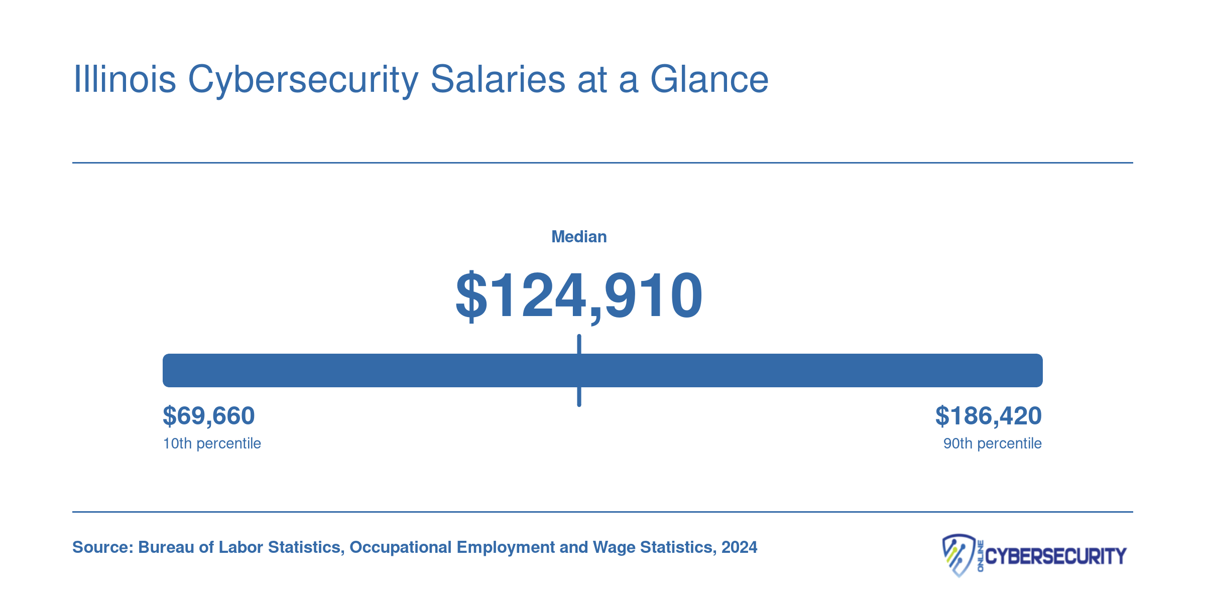 Information security analyst salary range from $69,660 at the 10th percentile to $186,420 at the 90th percentile, with a $124,910 national median, per 2024 BLS data