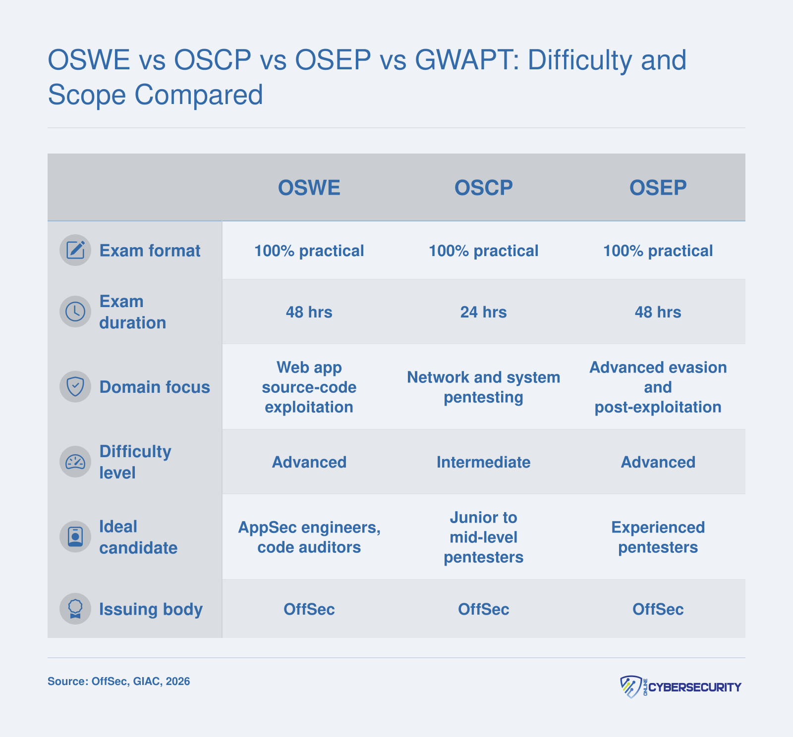 Side-by-side comparison of OSWE, OSCP, OSEP, and GWAPT across exam format, duration, focus, difficulty, and ideal candidate profile