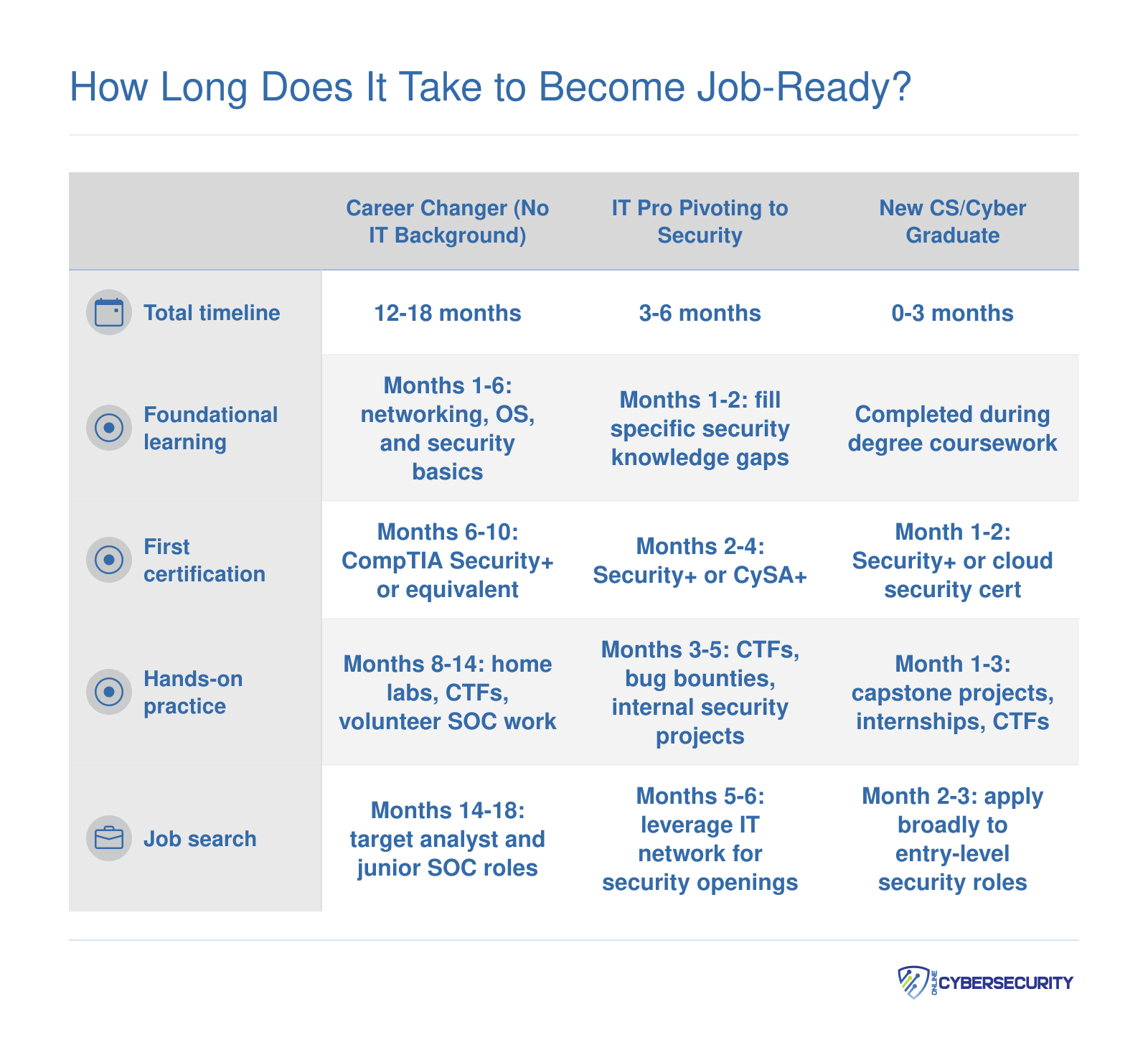 Three persona timelines showing career changers need 12 to 18 months, IT professionals 3 to 6 months, and new graduates 0 to 3 months to reach a first cybersecurity role