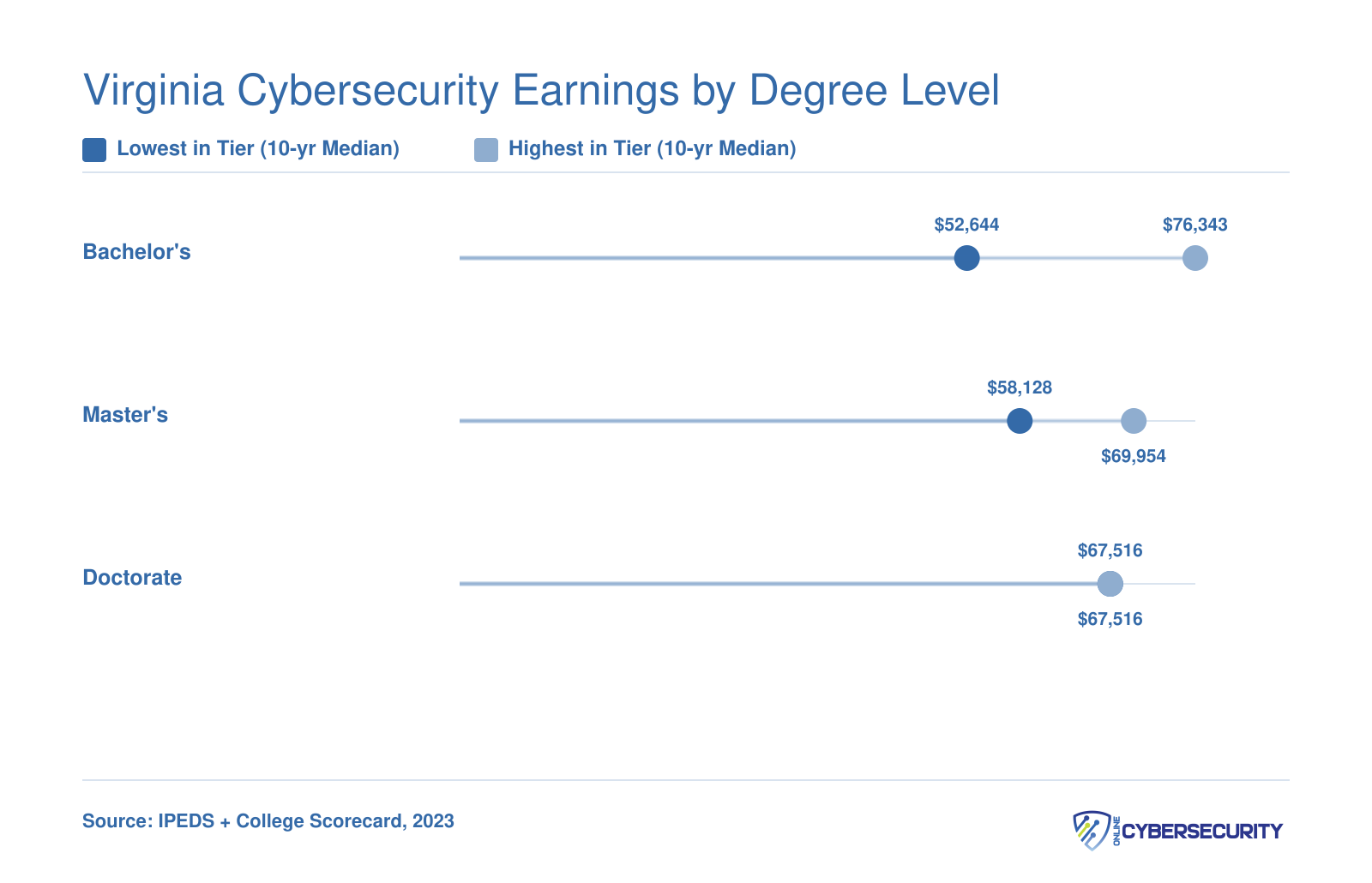 Range of median 10-year earnings at Virginia cybersecurity schools, from $52,644 to $76,343 for bachelor's, $58,128 to $69,954 for master's, and $67,516 for doctorate programs