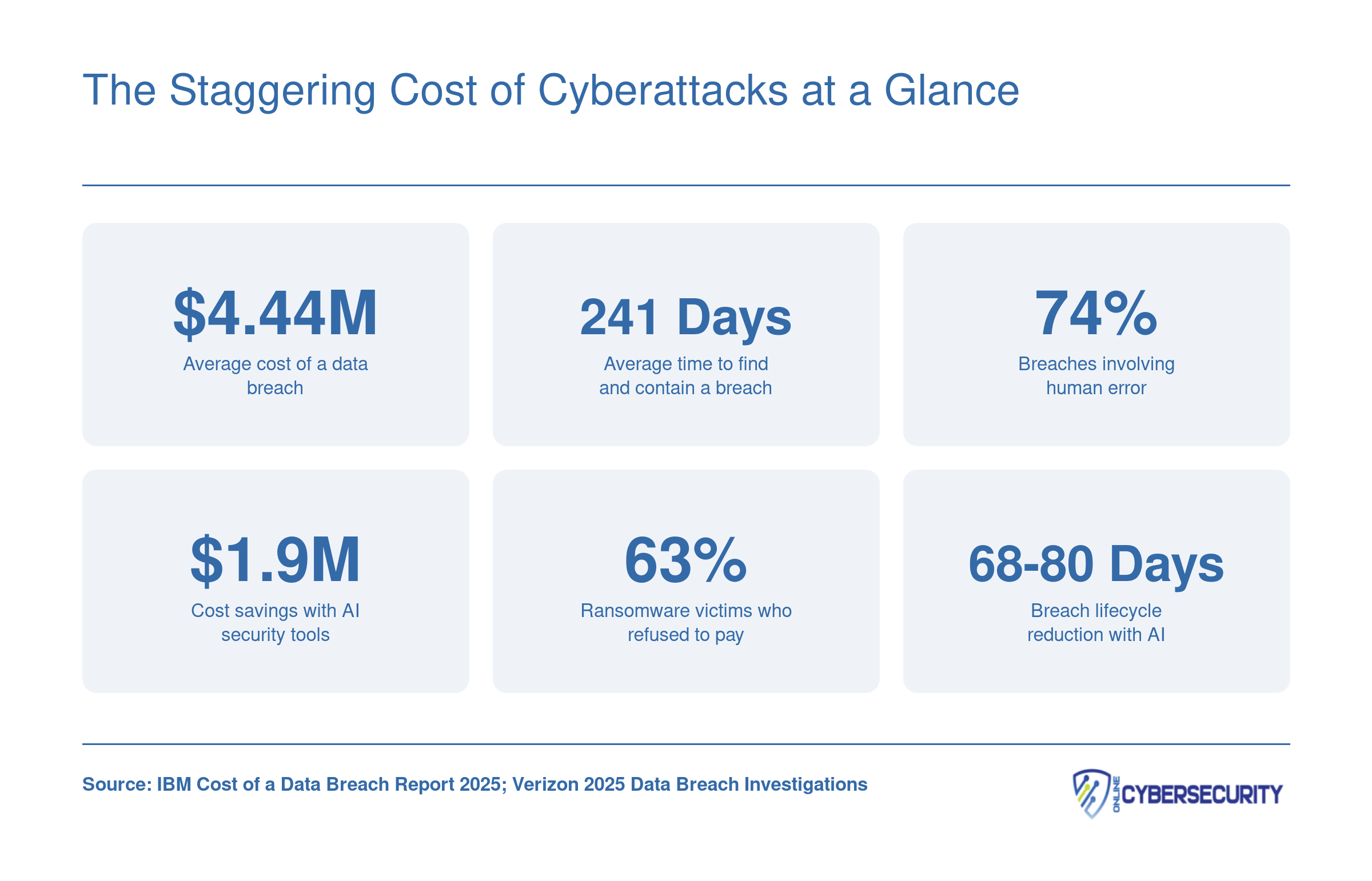Six cybersecurity statistics for 2025 including $4.44 million average breach cost, 241 day breach lifecycle, and 74 percent human error involvement
