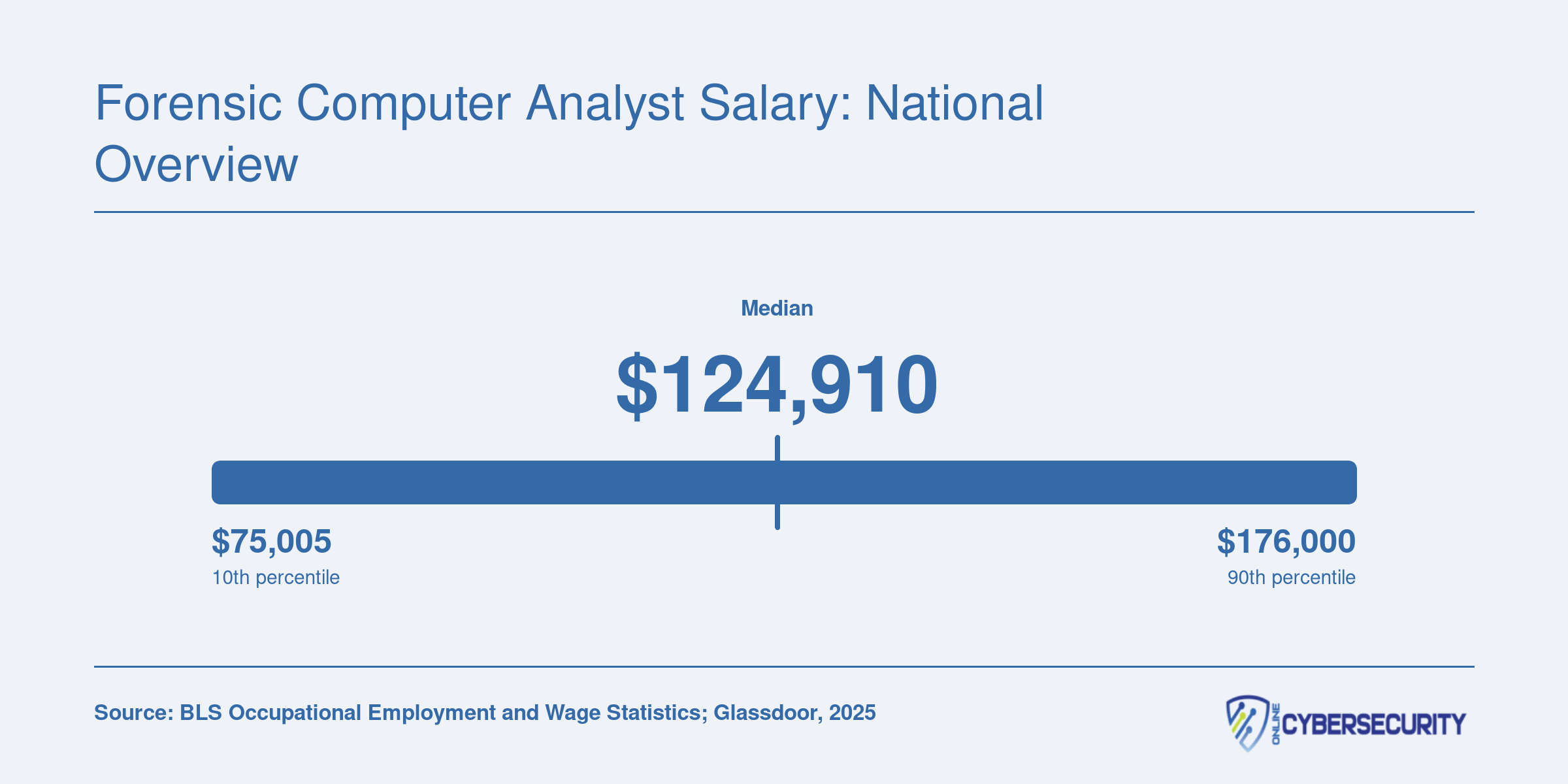 BLS salary distribution for Information Security Analysts showing a median of $124,910 with 25th percentile at $92,160 and 75th at $159,600