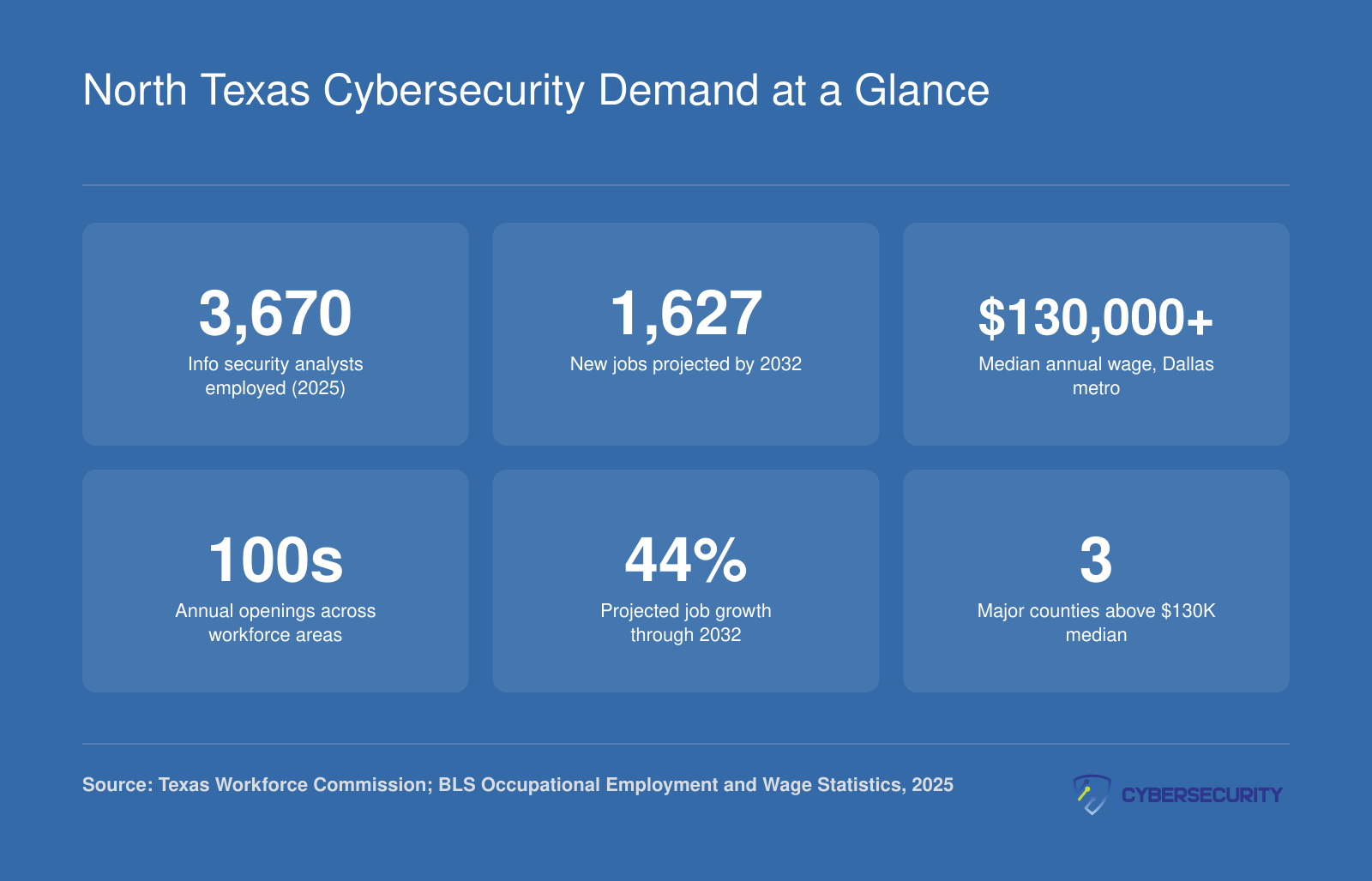 North Texas cybersecurity workforce stats: 3,670 analysts employed in 2025, 1,627 new jobs projected by 2032, and median pay above $130,000 in the Dallas metro
