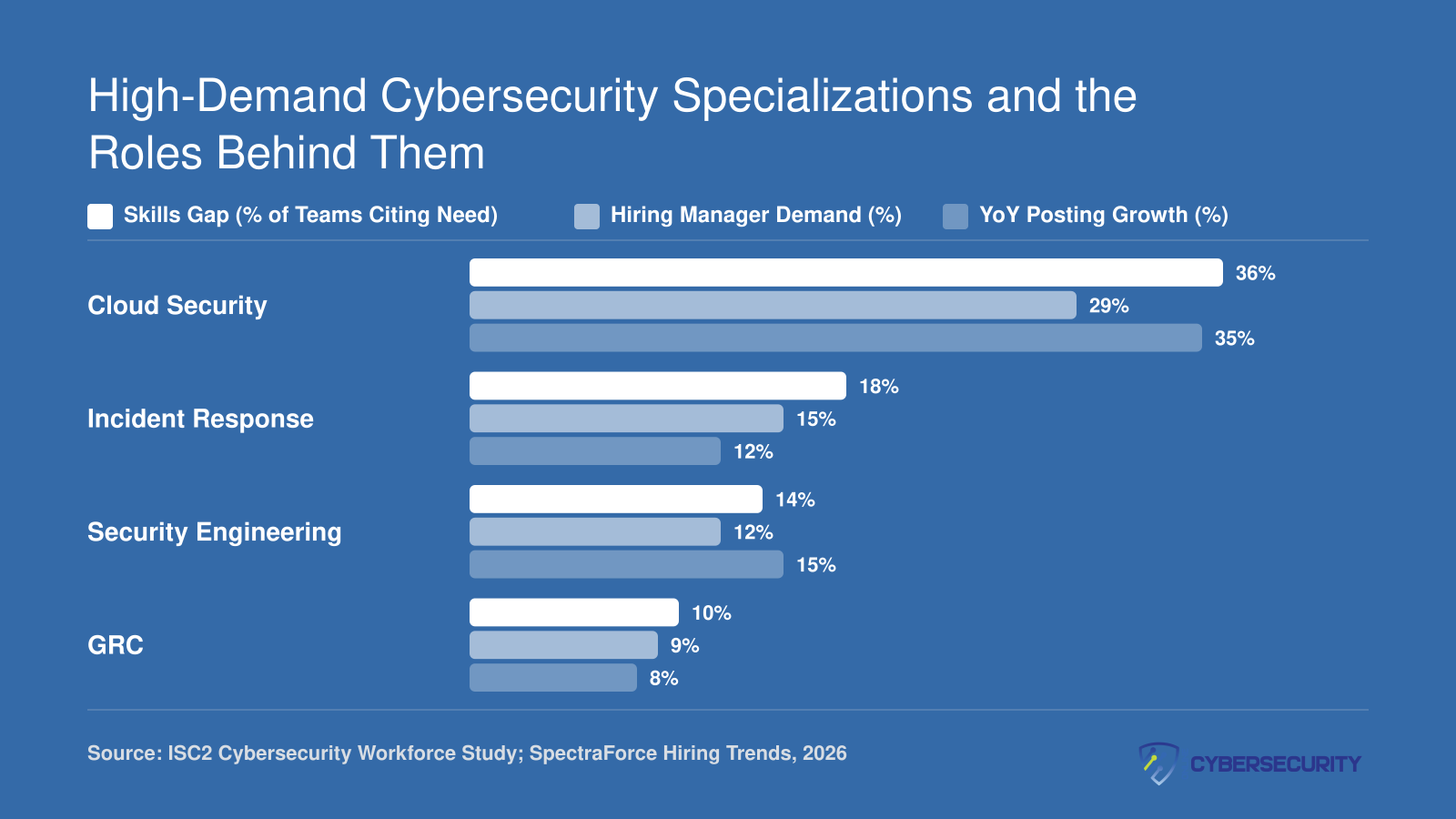 Cloud security leads cybersecurity specializations in 2026 with 36% skills gap, 29% hiring manager demand, and 35% posting growth