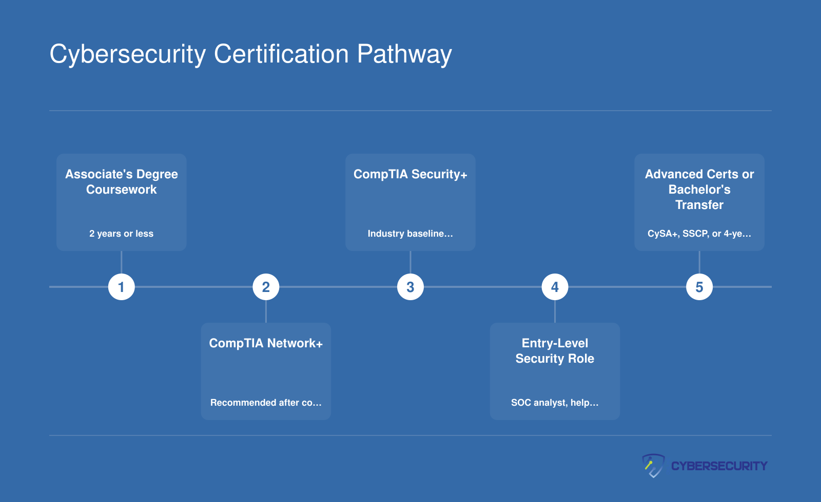 Five-step credentialing ladder from associate's degree coursework through CompTIA Network+, Security+, an entry-level role, and advanced certifications or bachelor's transfer