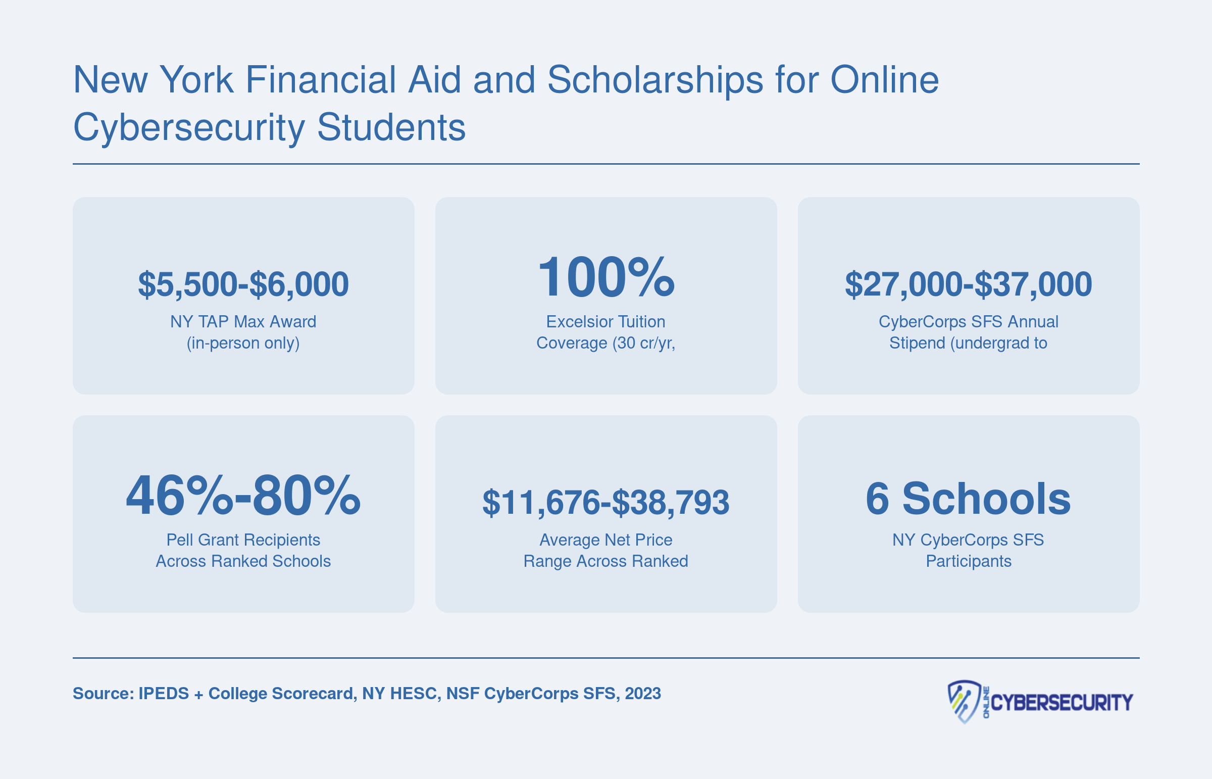 Six financial aid stats for New York online cybersecurity students including TAP, Excelsior, CyberCorps stipends, Pell rates, and net price ranges