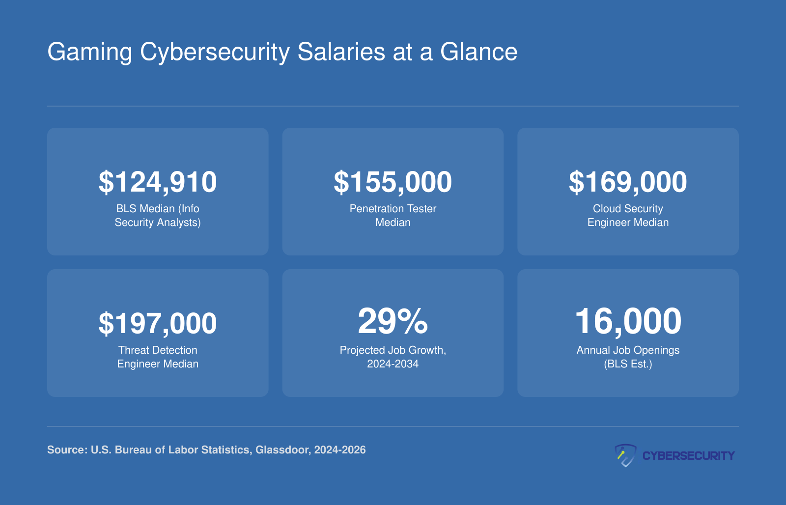National median cybersecurity salary of $124,910 per BLS, with penetration tester, cloud security engineer, and threat detection engineer medians ranging from $155,000 to $197,000