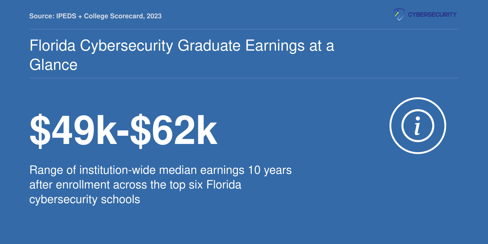 Institution-wide median earnings 10 years after enrollment range from roughly $49,000 to $62,000 across six top Florida cybersecurity schools