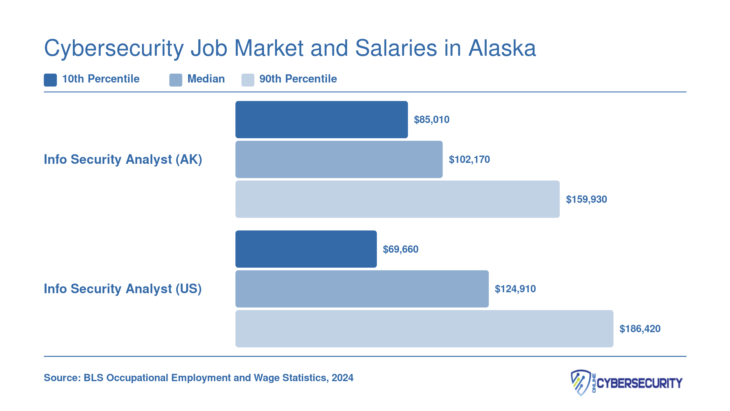 Alaska information security analyst median salary of $102,170 compared to the national median of $124,910 in 2024, with 10th and 90th percentile ranges