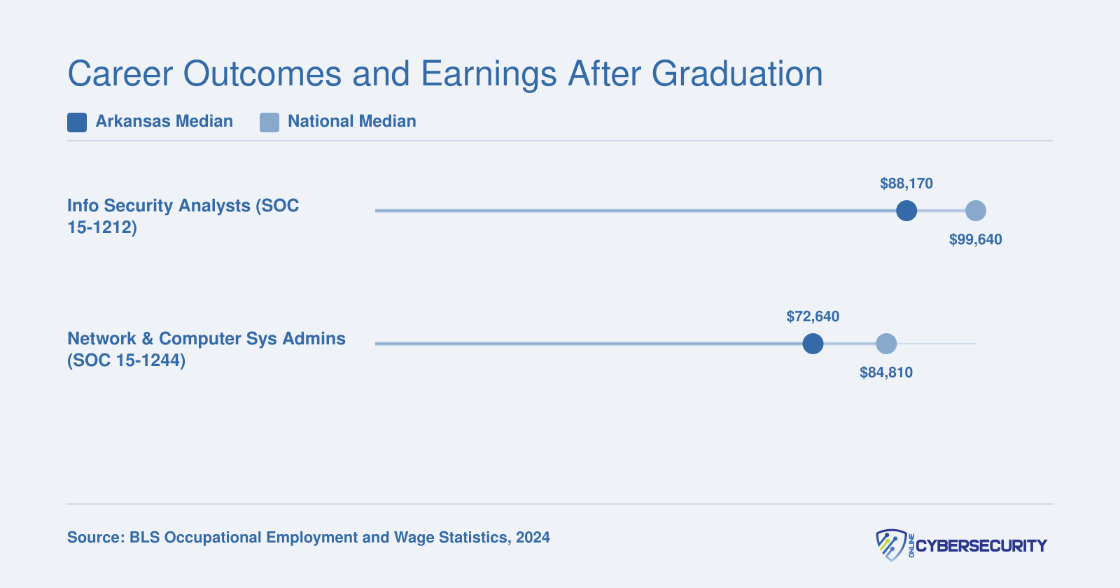 Median annual wages for Information Security Analysts and Network and Computer Systems Administrators in Arkansas compared to national figures