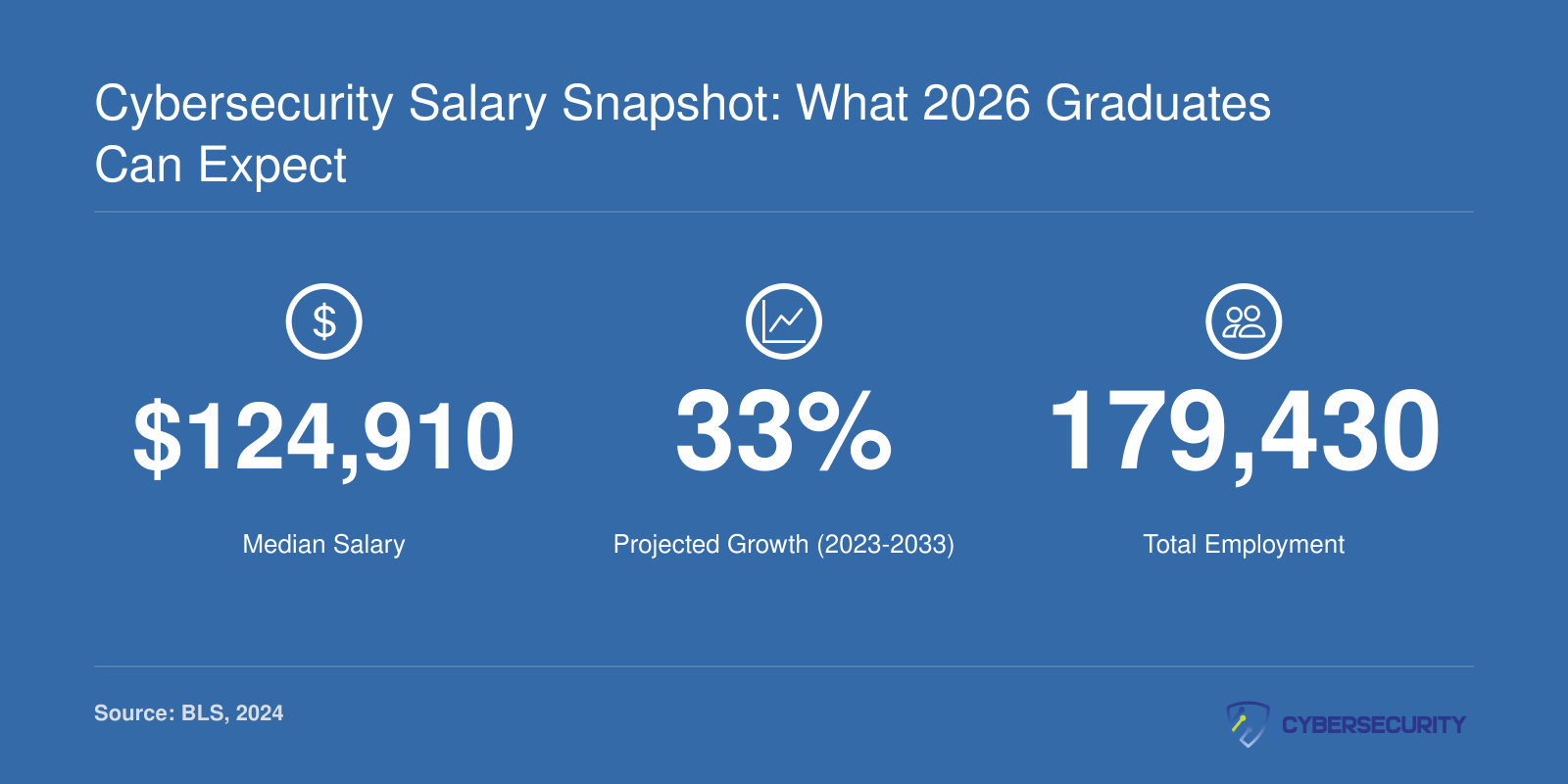 Information Security Analysts had median salary $124,910 in 2024, with the middle 50% earning between $92,160 and $159,600; total employment 179,430; projected growth 33% from 2023 to 2033, per BLS.