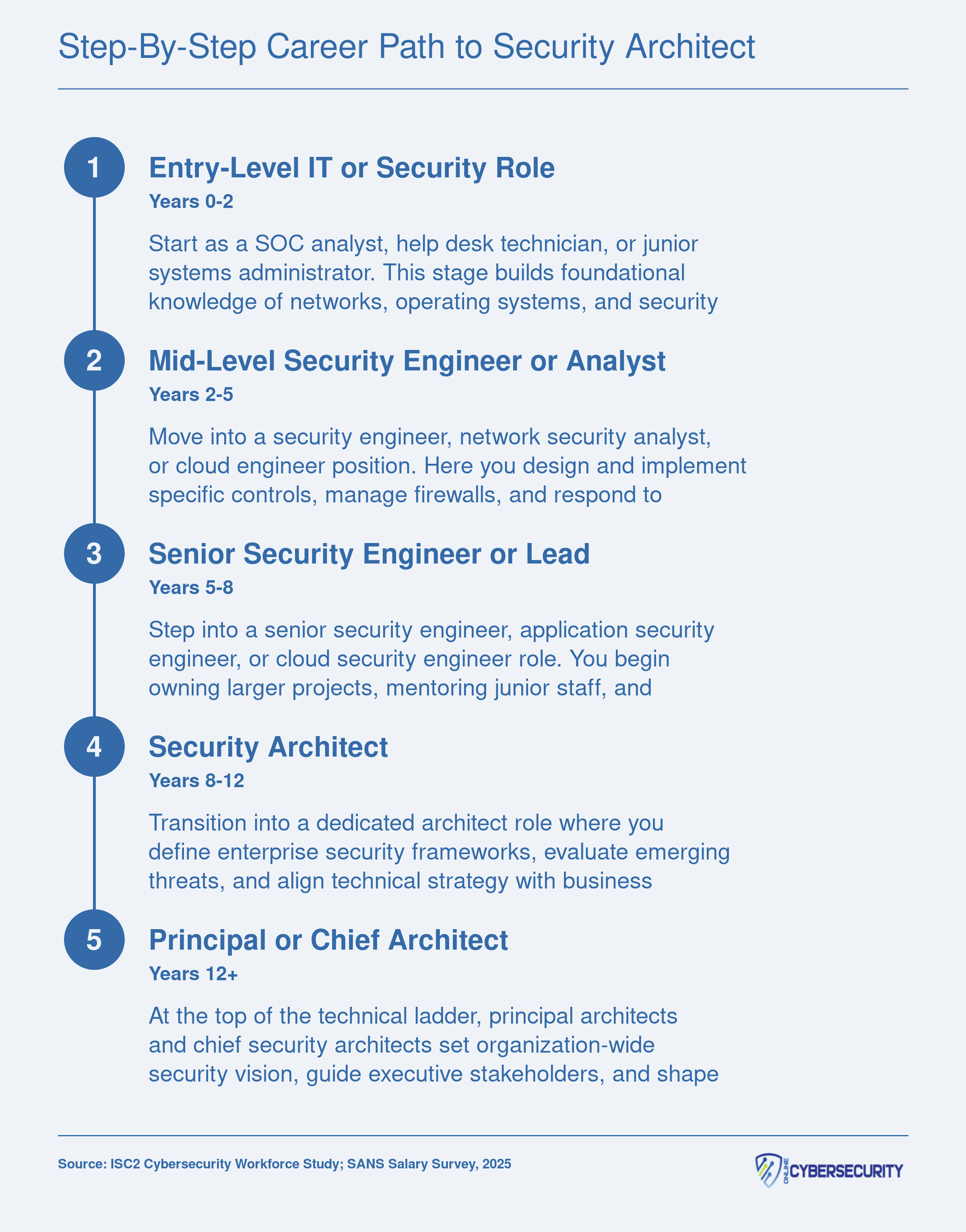 Five-stage career timeline from entry-level IT role through principal security architect, spanning roughly 12 or more years of experience