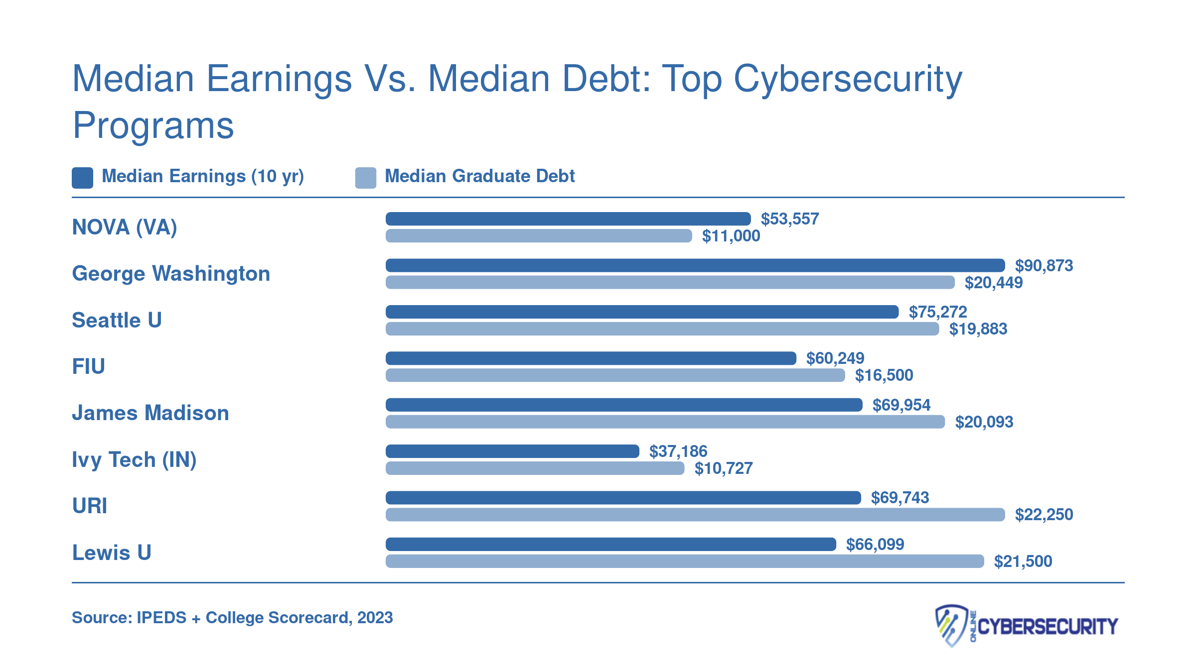 Grouped bar chart comparing median 10-year earnings and median graduate debt across eight cybersecurity programs, with George Washington University highest in earnings and NOVA lowest in debt