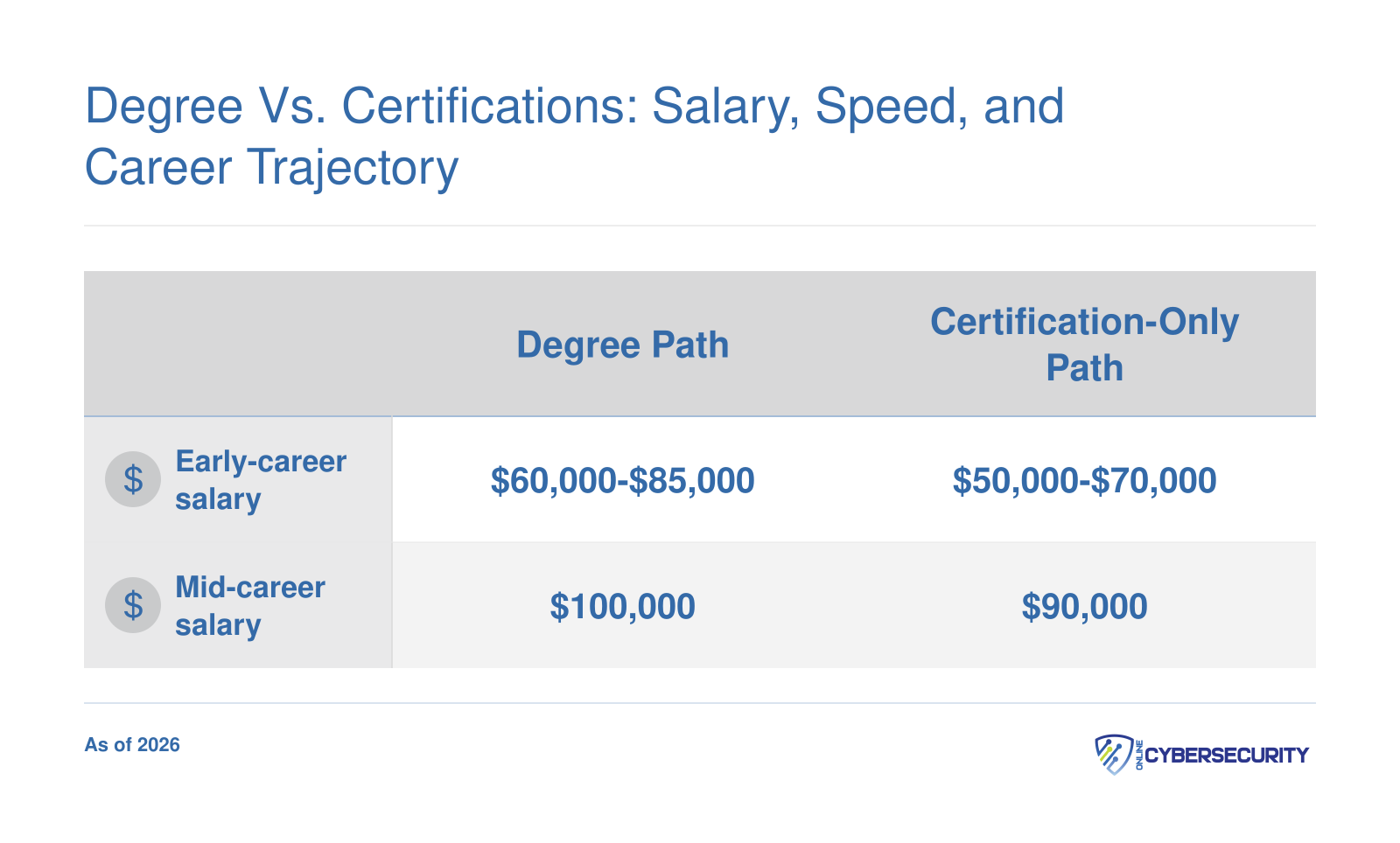 Comparison of early-career and mid-career salaries for cybersecurity degree holders versus certification-only professionals in 2026.