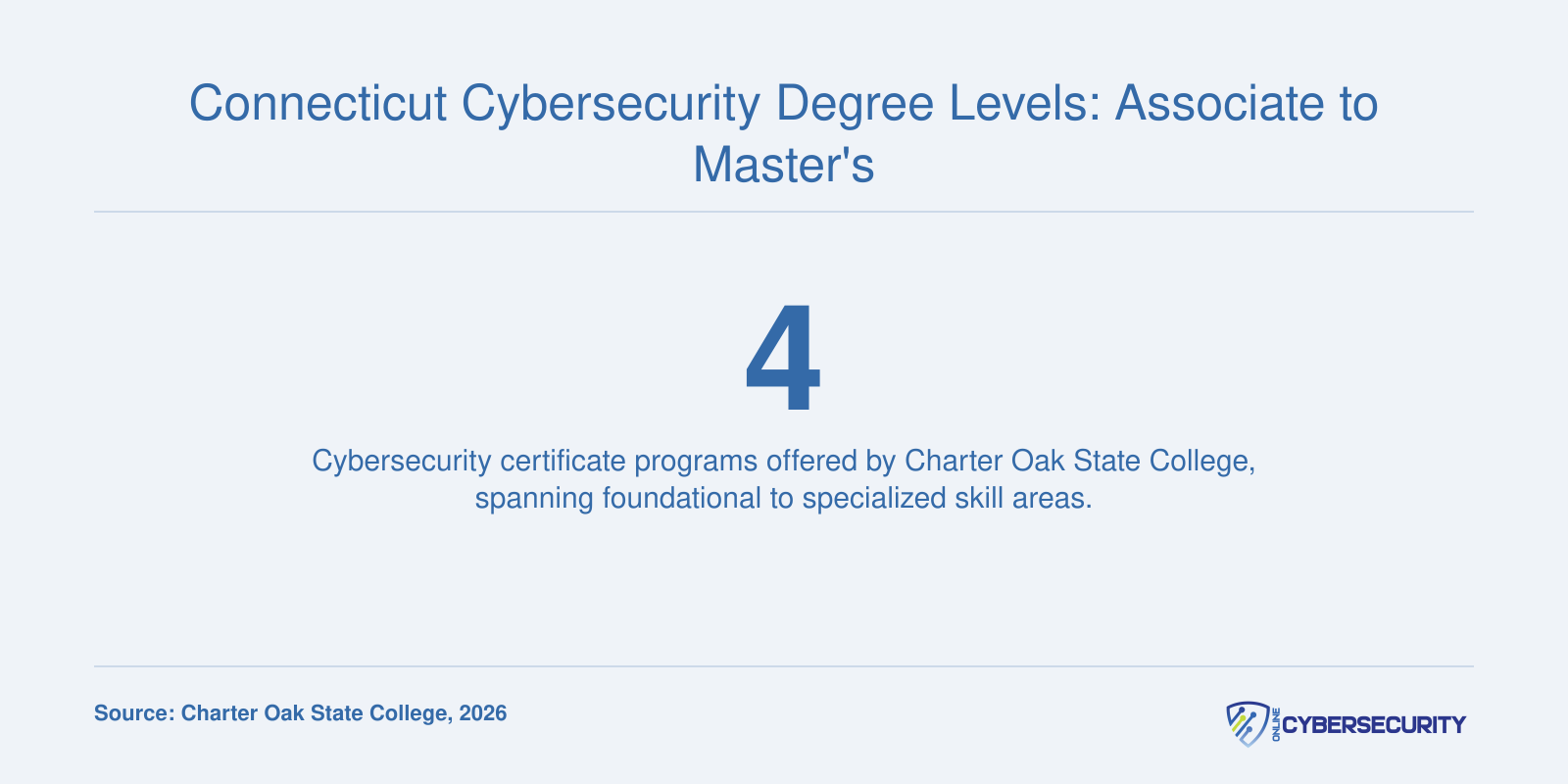 Number of cybersecurity certificate programs available at one Connecticut state college as of 2026.