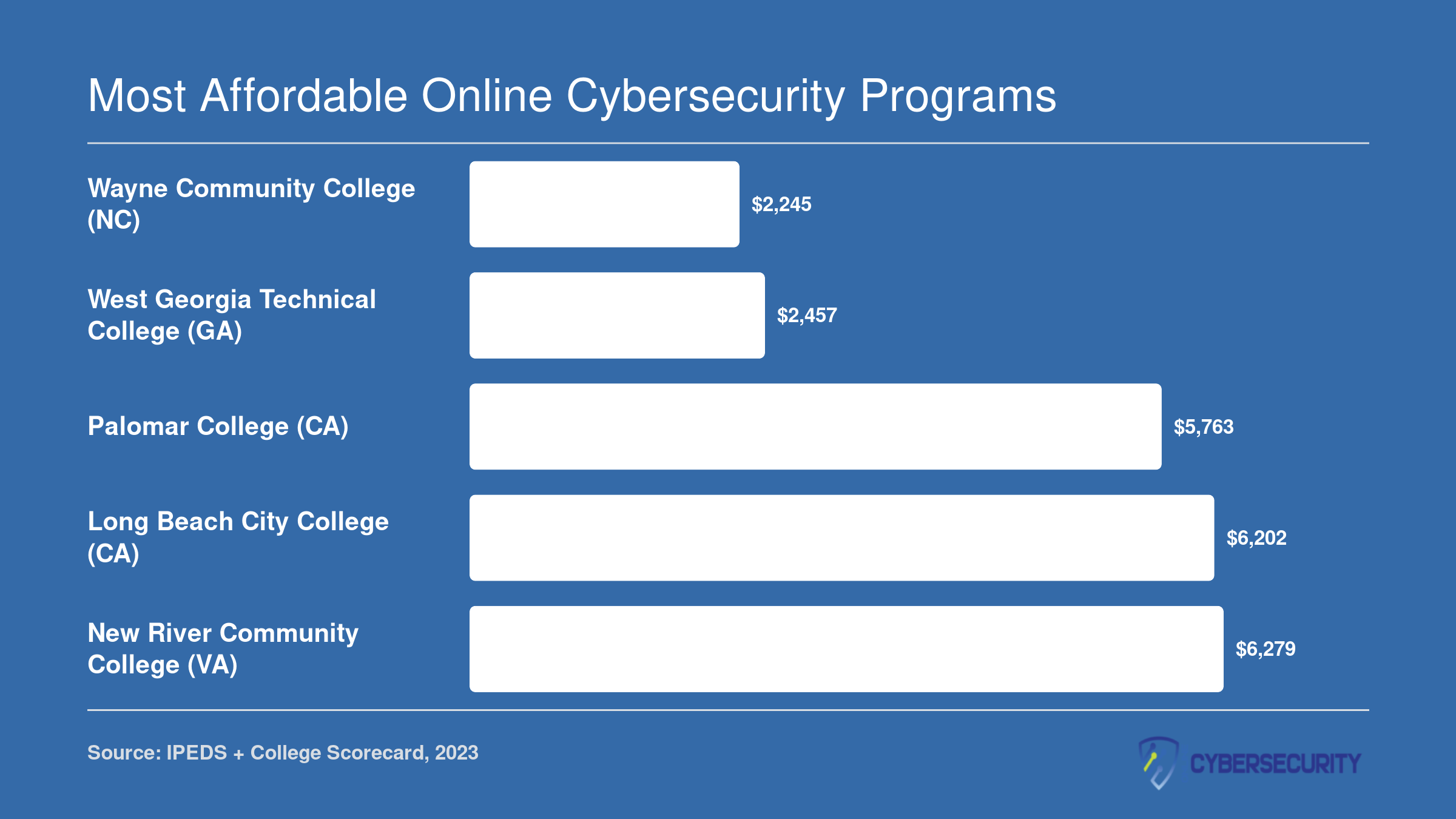 Average net price comparison of five affordable cybersecurity programs ranging from $2,245 to $6,279 per year