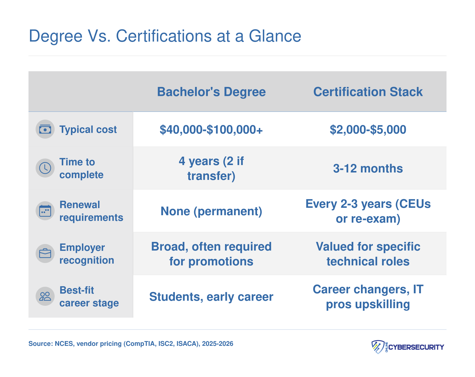 Side-by-side comparison of bachelor's degree and certification stack across cost, timeline, renewal, employer recognition, and career stage