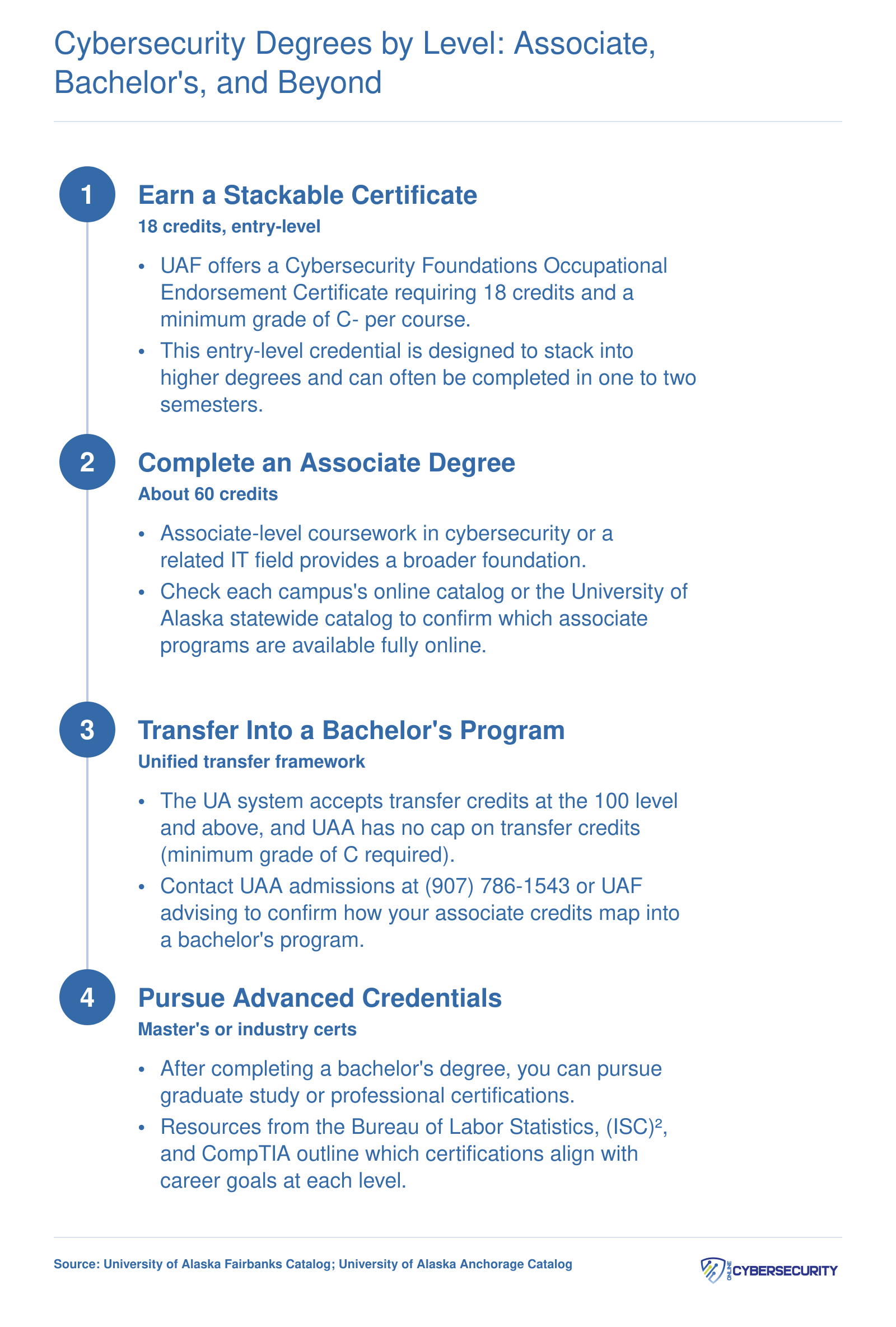 Four-step cybersecurity credential ladder in Alaska from 18-credit certificate through associate, bachelor's, and advanced credentials