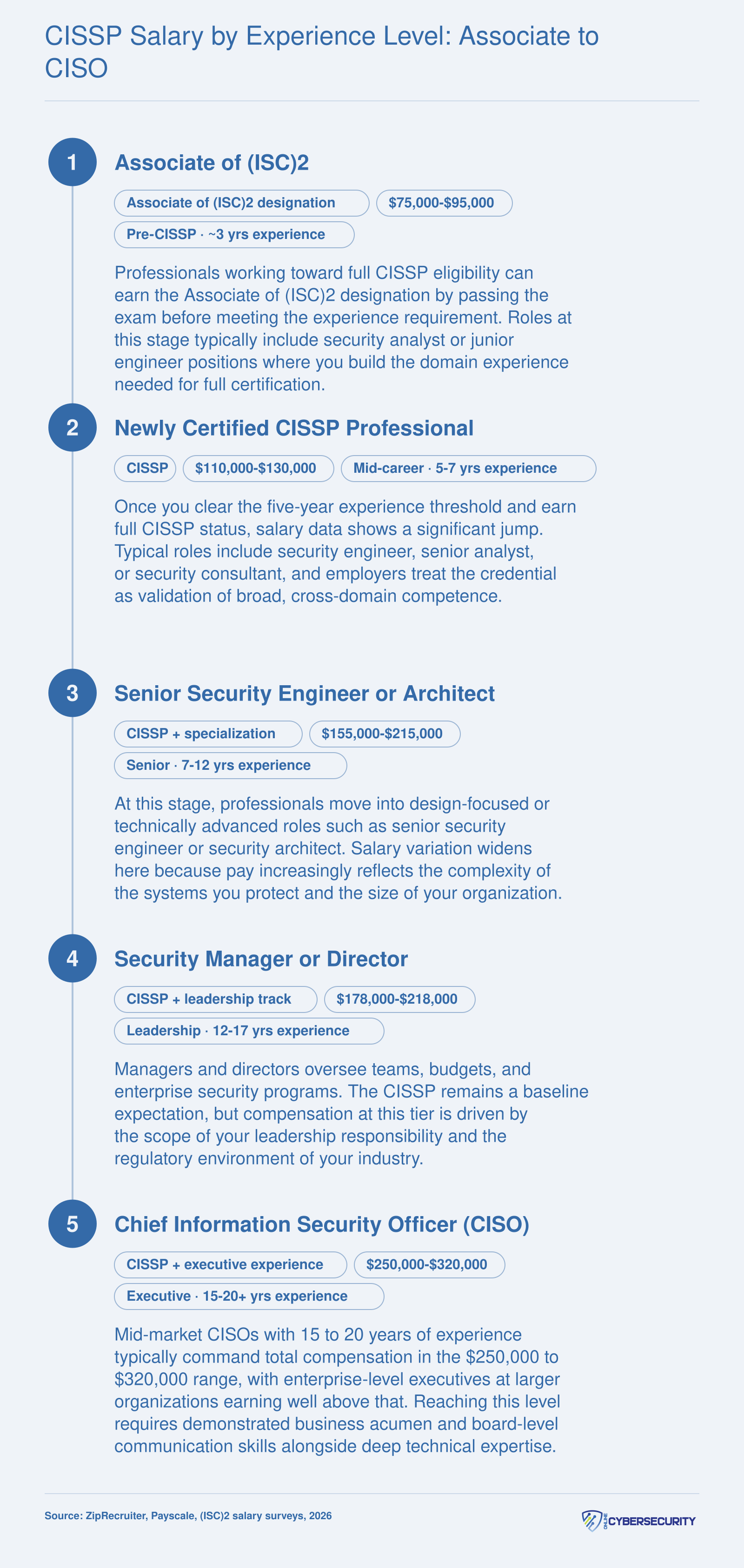 Career pathway showing CISSP-certified salary bands from Associate level around $75,000 up to CISO level around $250,000 to $320,000 in 2026