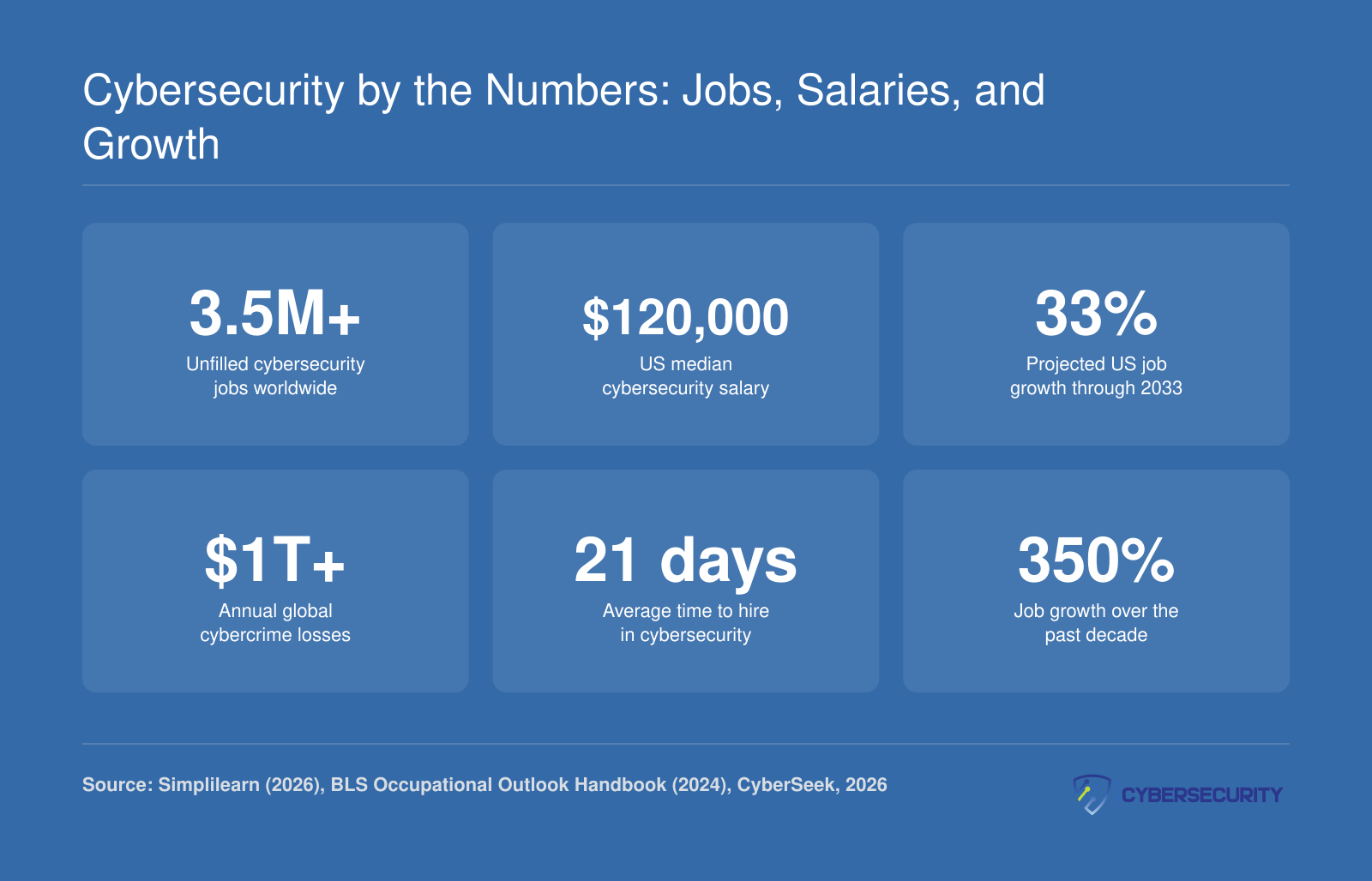 Six cybersecurity workforce statistics for 2026 including 3.5 million unfilled jobs, $120,000 median US salary, and over $1 trillion in global cybercrime costs