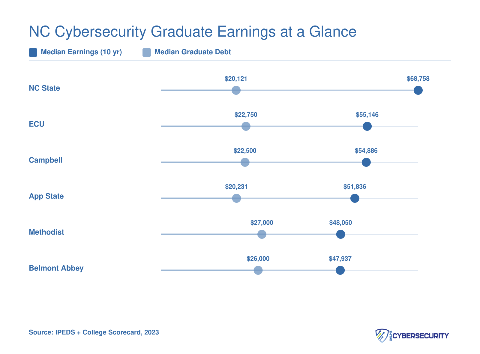 Median ten-year earnings ranging from $47,937 to $68,758 compared with median graduate debt of $20,121 to $27,000 across six North Carolina cybersecurity schools