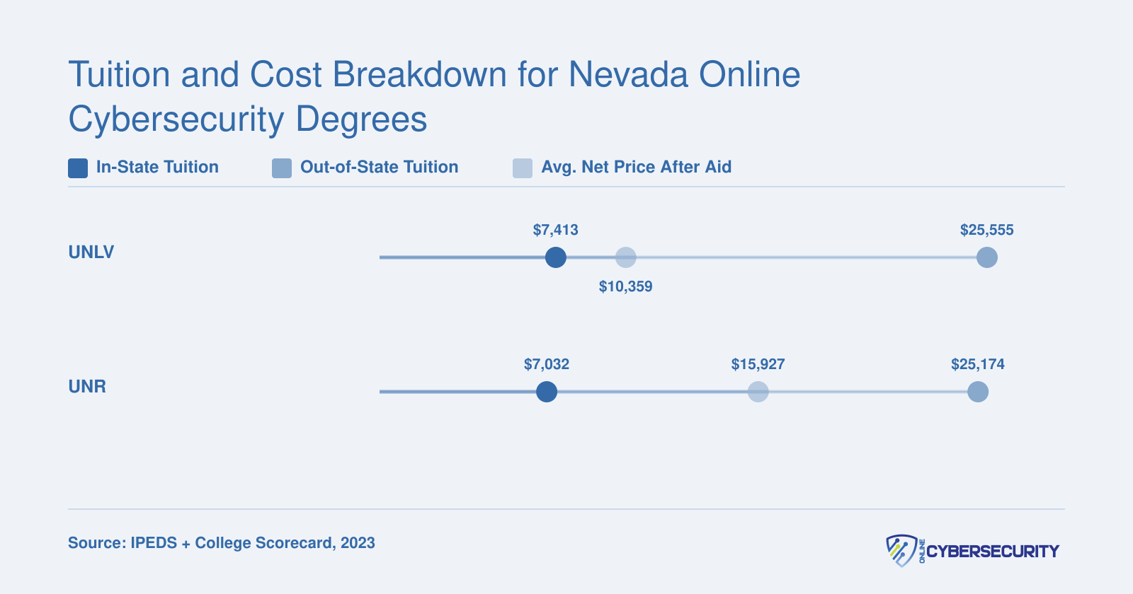 Comparison of in-state tuition, out-of-state tuition, and average net price at UNLV and UNR for cybersecurity programs