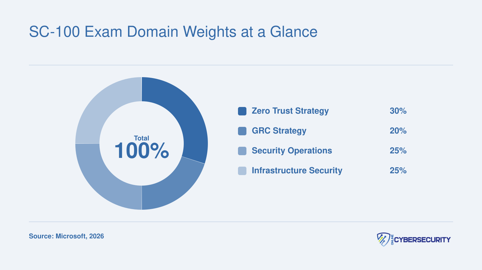 SC-100 exam domain weights: Zero Trust Strategy 30%, GRC Strategy 20%, Security Operations 25%, Infrastructure Security 25%