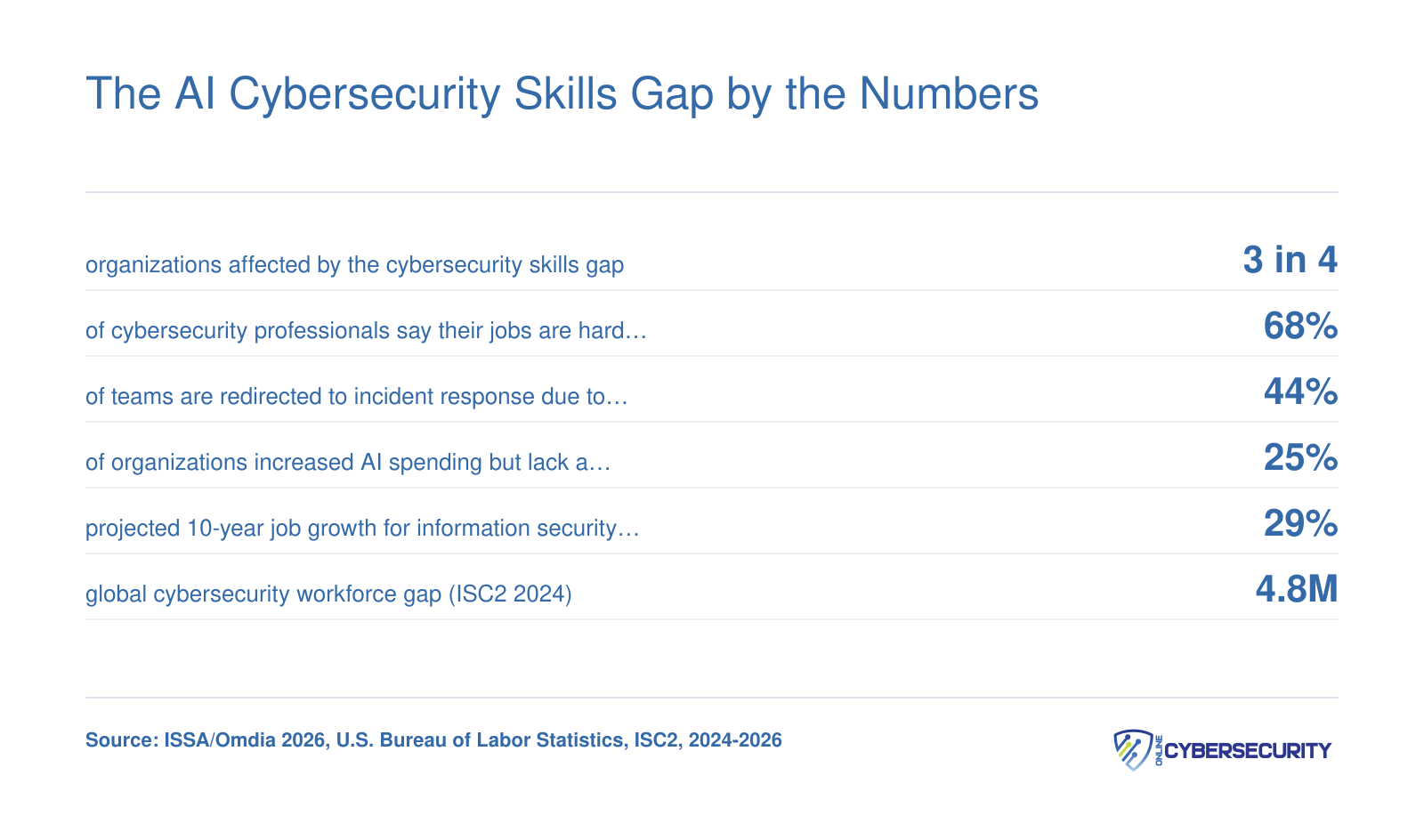 Key statistics showing the cybersecurity skills gap: 3 in 4 orgs affected, 68% of pros say jobs harder, 44% redirected, 25% lack AI strategy, plus BLS growth and ISC2 gap data.