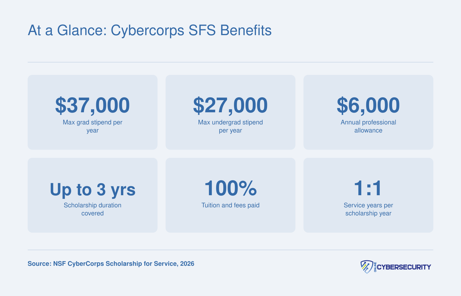 CyberCorps SFS benefits including up to $37,000 grad stipend, $27,000 undergrad stipend, $6,000 allowance, and up to three years of full tuition coverage