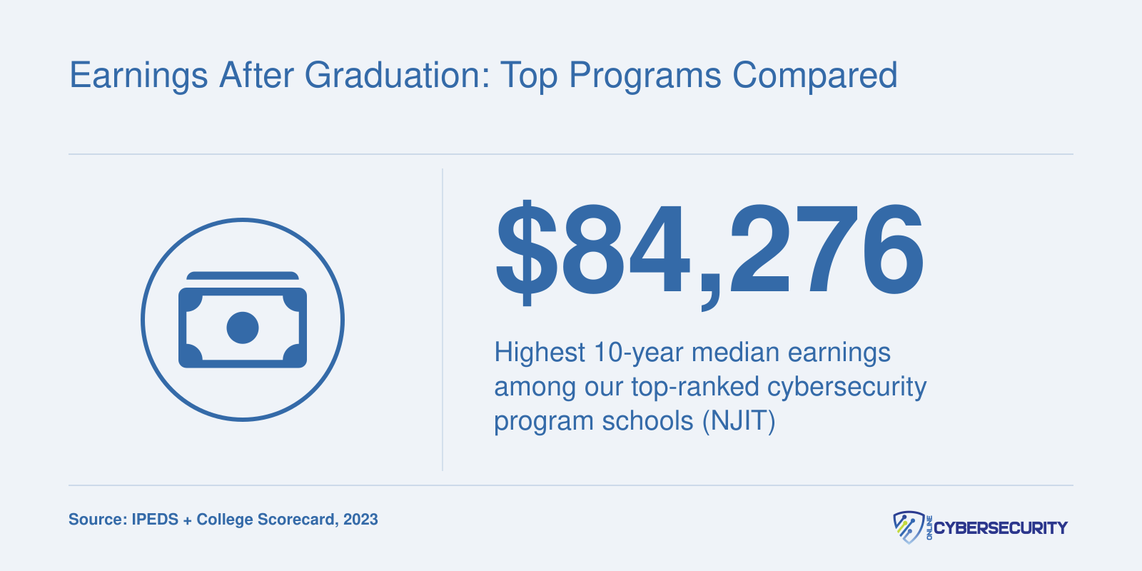Ten-year median earnings of $84,276 for NJIT graduates, highest among top-ranked cybersecurity program schools in 2023