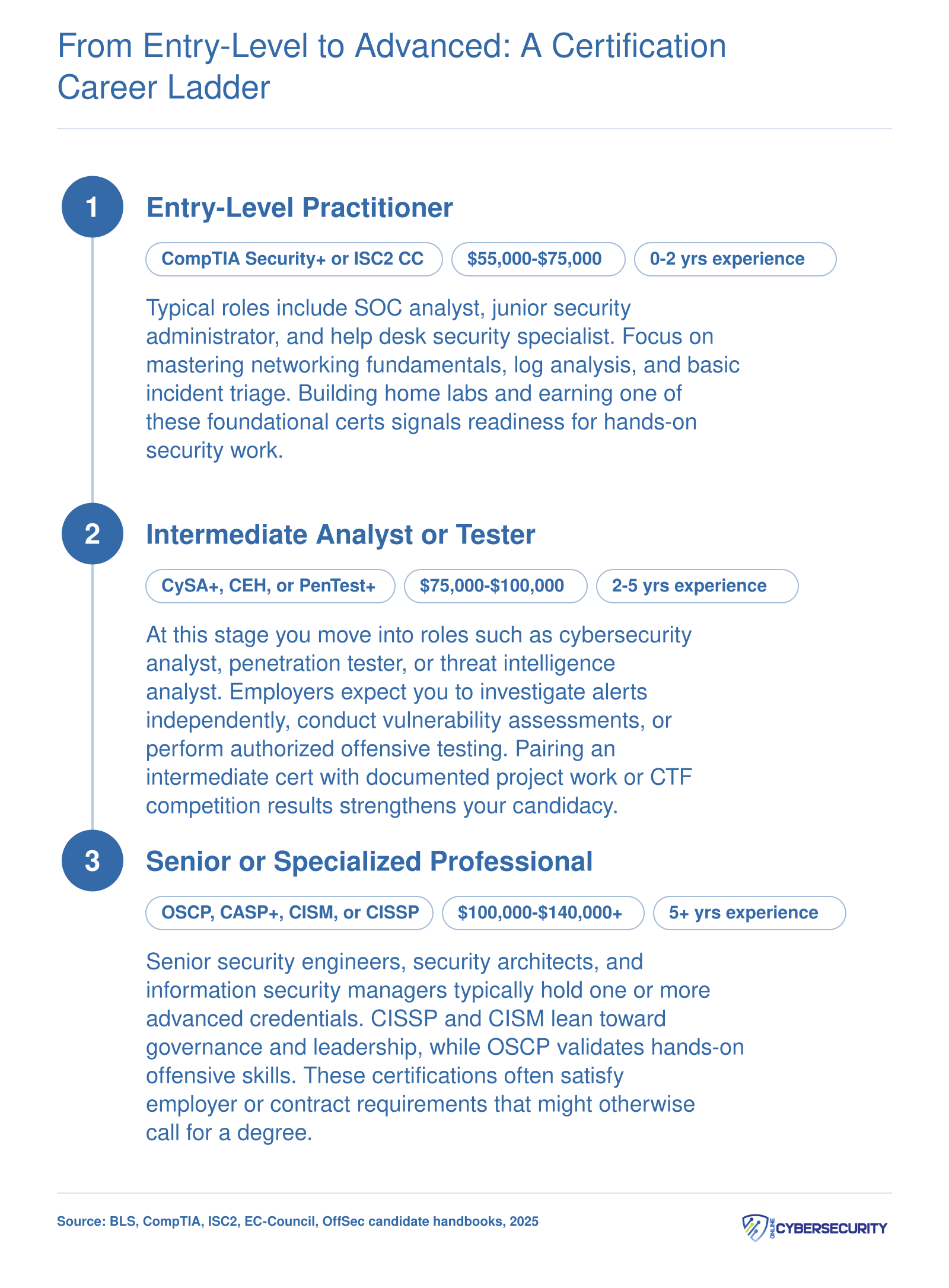 Three-tier cybersecurity certification ladder from entry-level Security+ through advanced CISSP, with typical experience ranges and roles