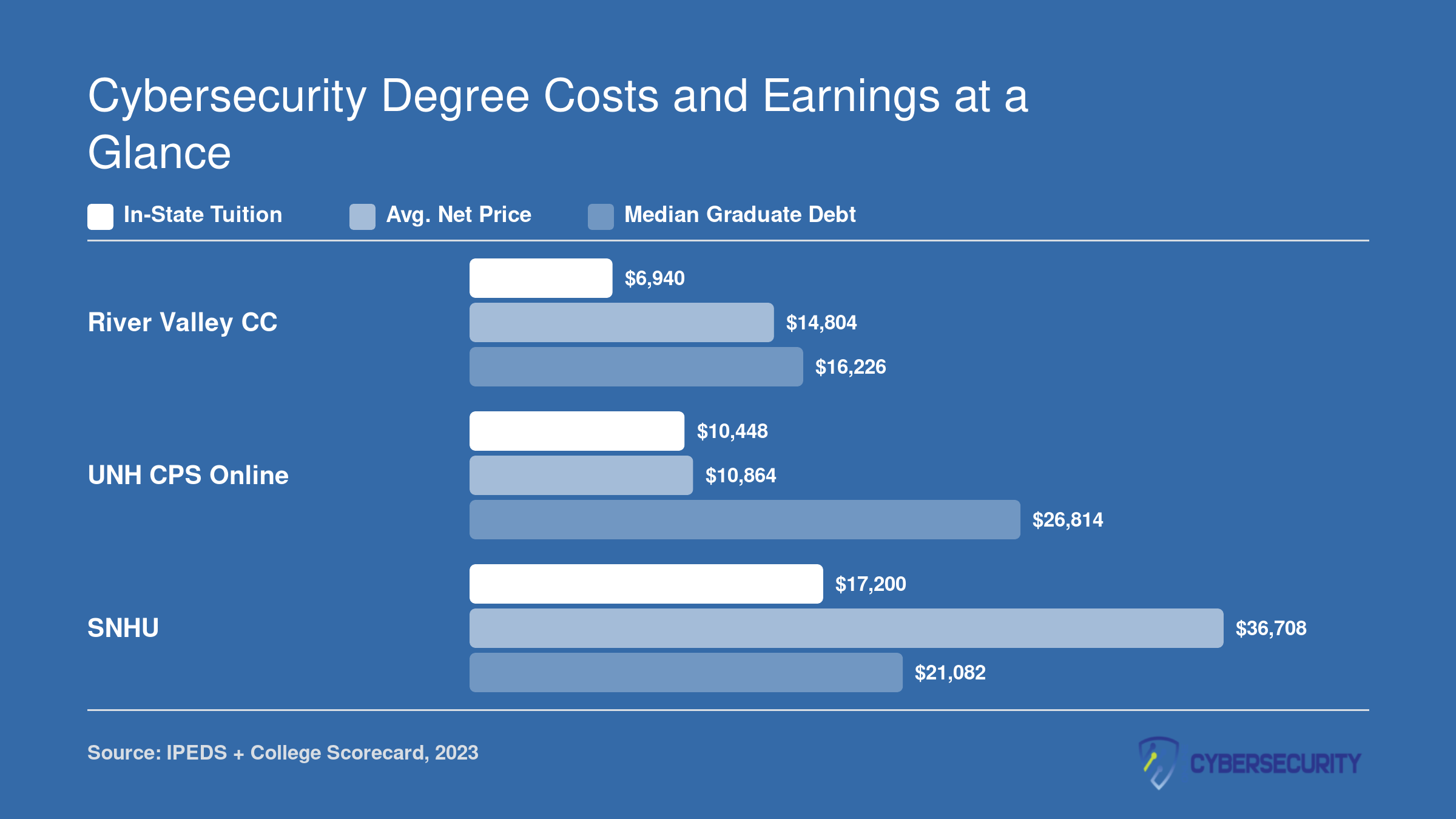 Tuition, net price, and median graduate debt comparison for three New Hampshire cybersecurity programs, 2023 data