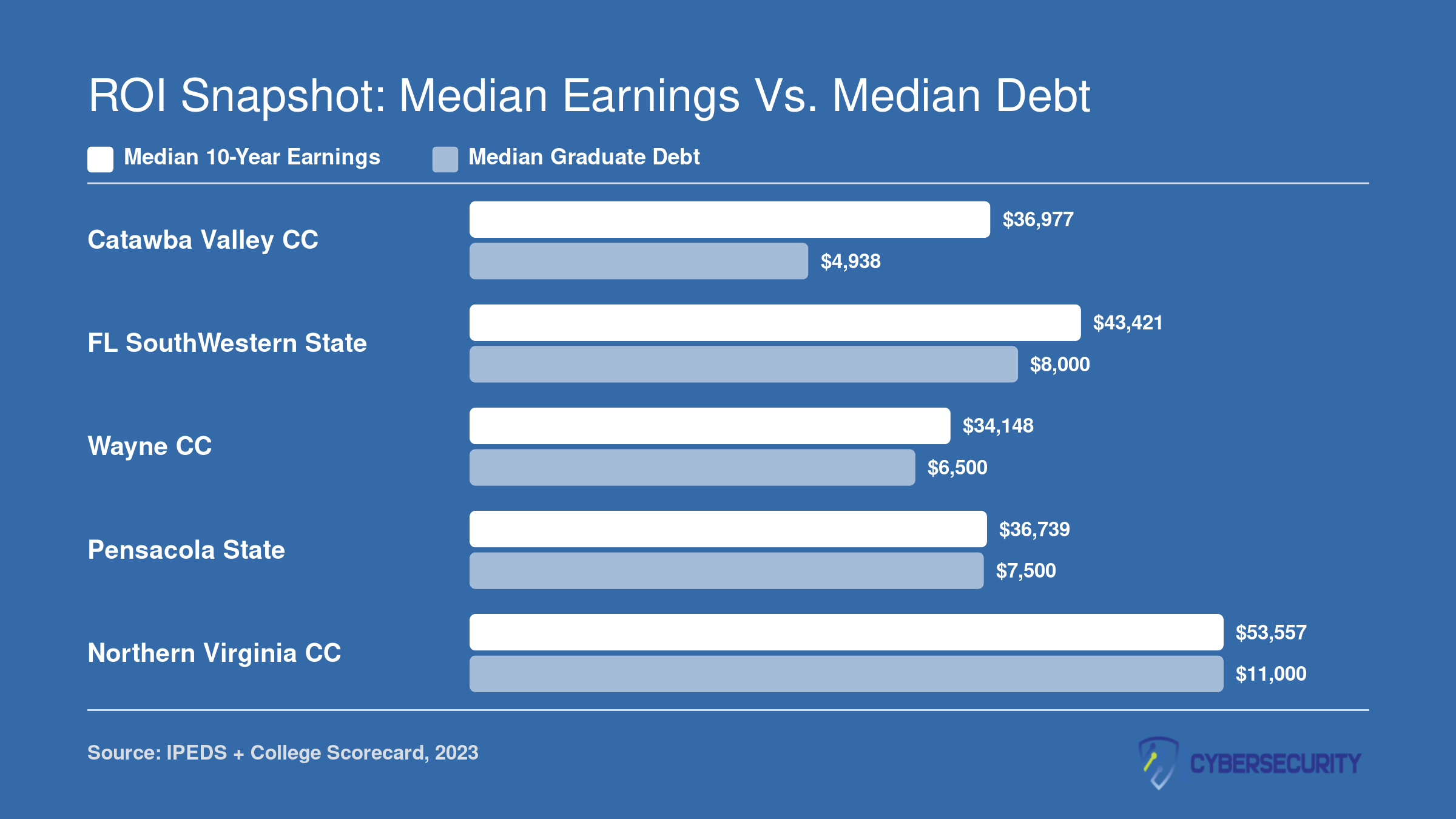 Grouped bar chart comparing median 10-year earnings and median graduate debt for five cybersecurity associate programs, 2023 data