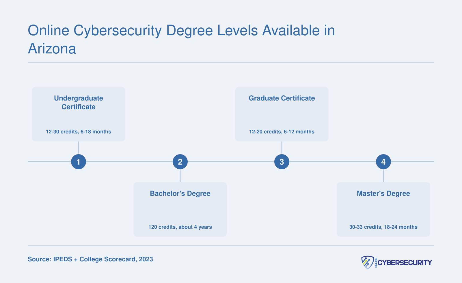 Four-step credentialing ladder from certificate through master's degree for online cybersecurity programs in Arizona, with typical timelines and career roles