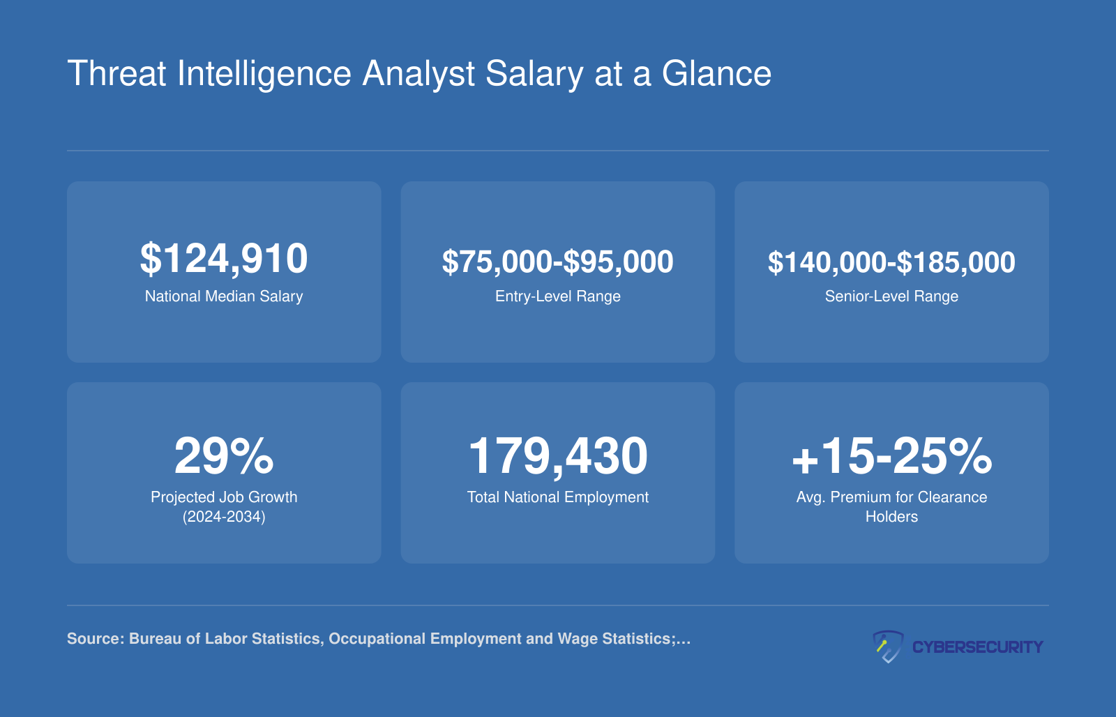 Six key figures for threat intelligence analyst careers including $124,910 median salary, 29% projected job growth, and 179,430 national employment